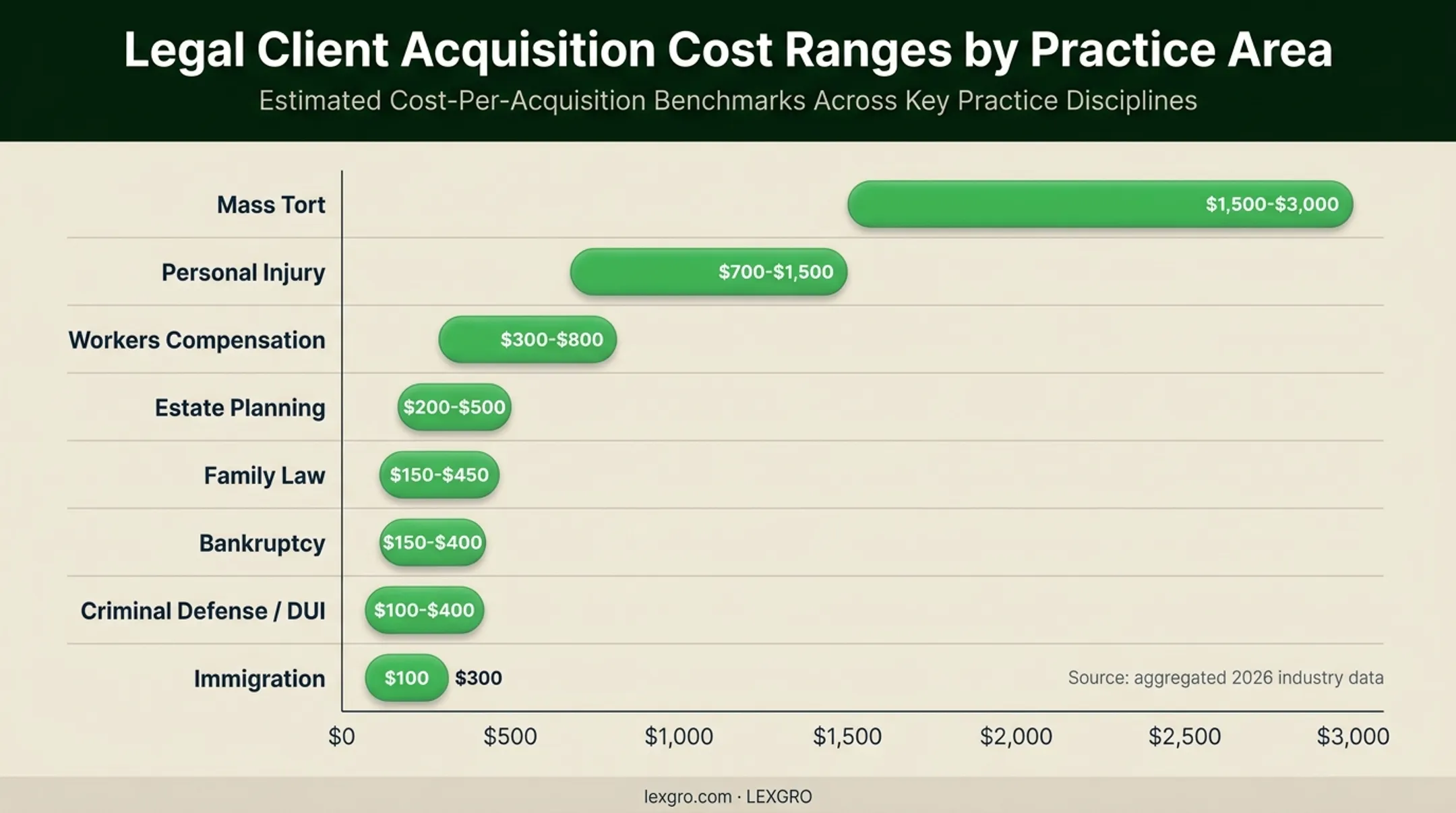 2026 legal practice area paid cost per lead benchmark ranges