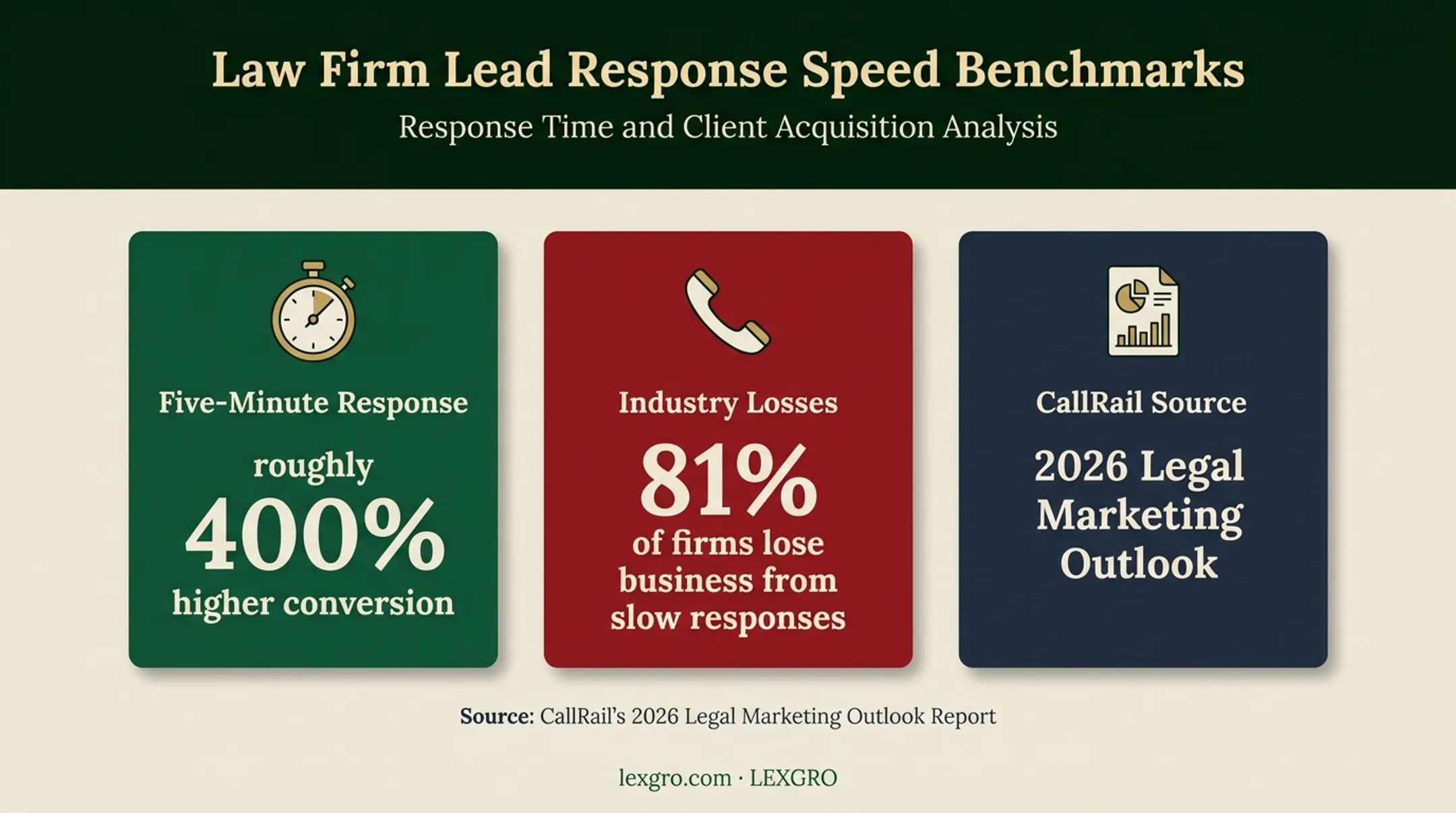 Legal lead response time impact on conversion and lost opportunities