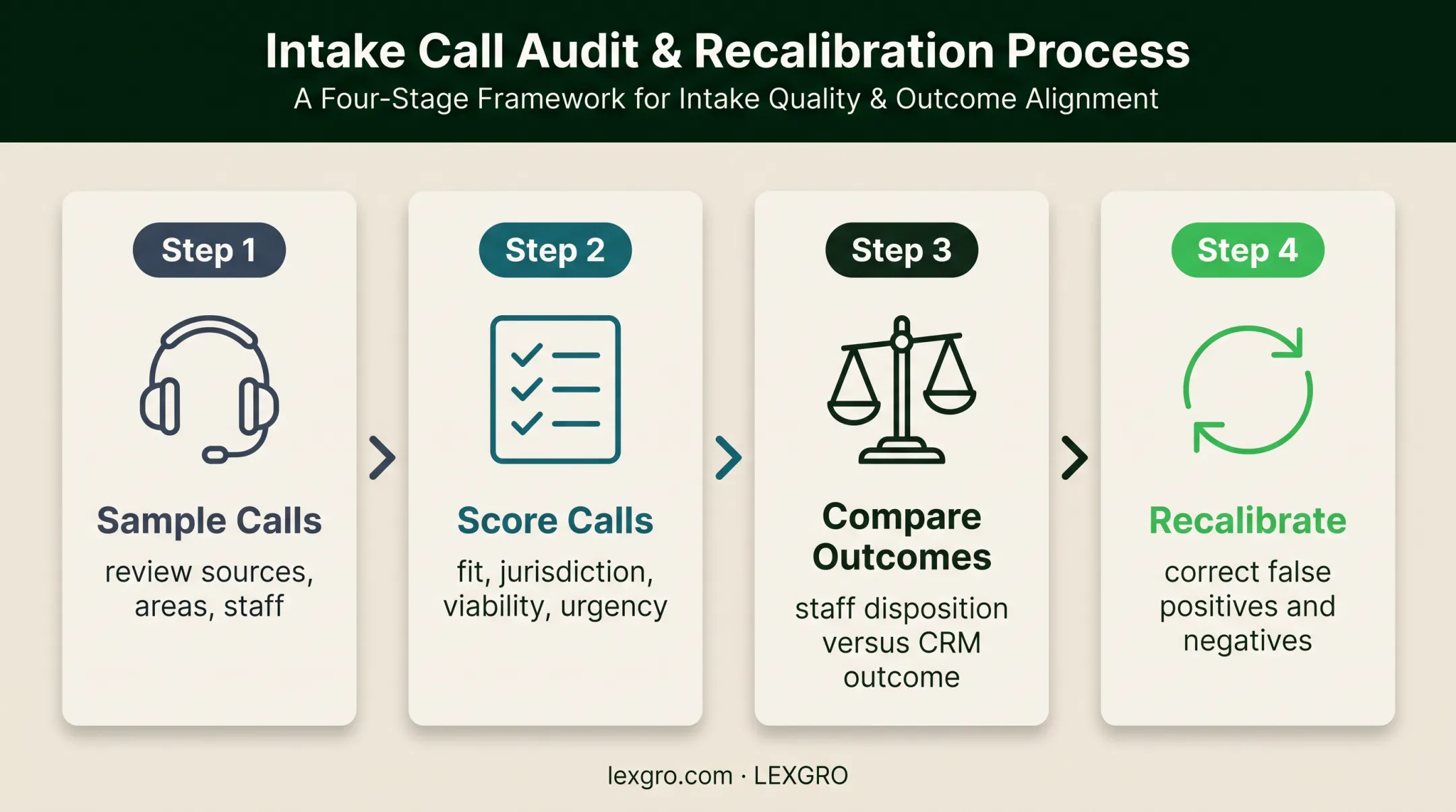 Four-step law firm phone call quality review process