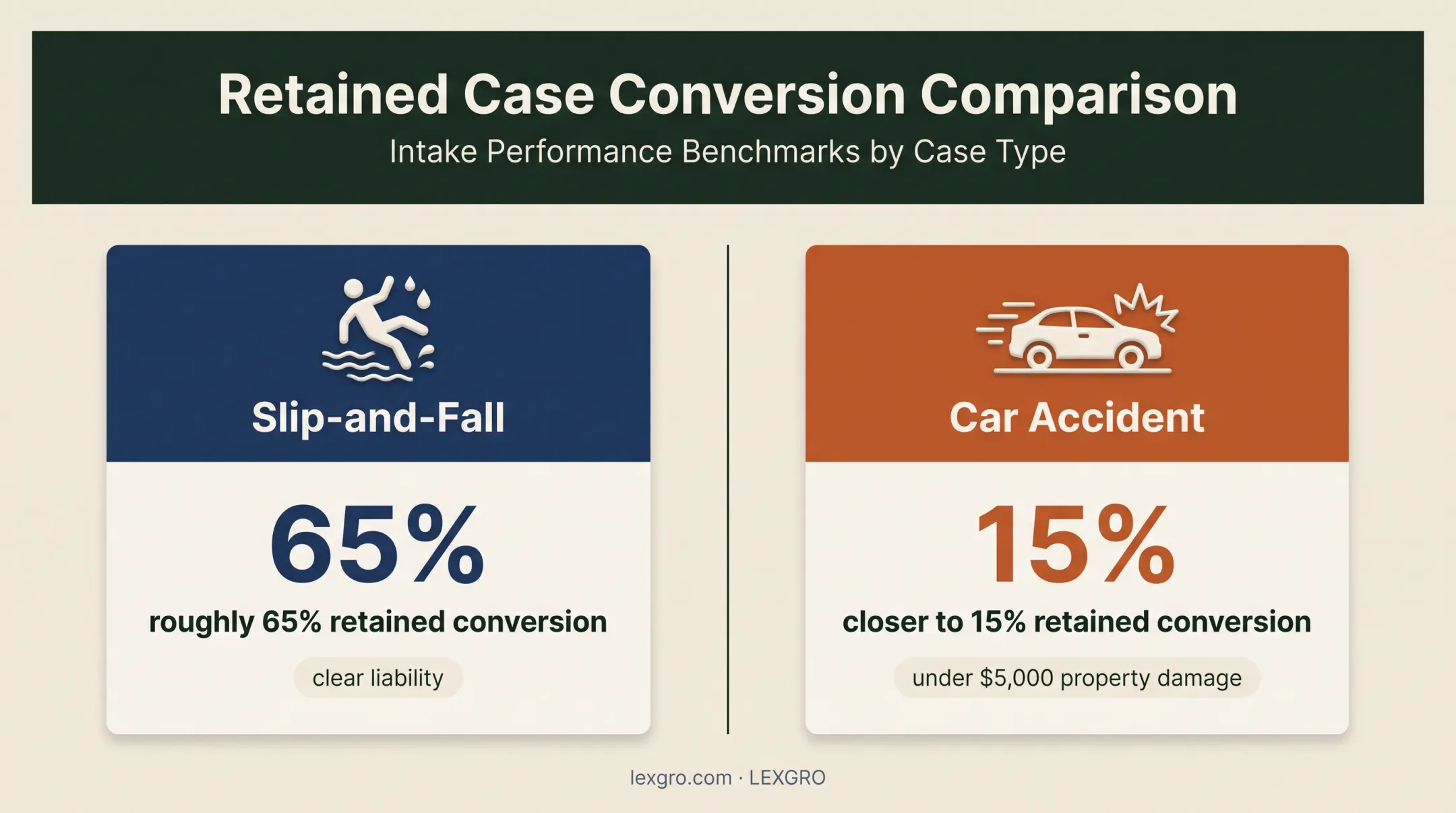 Law firm case conversion comparison by case type and qualification