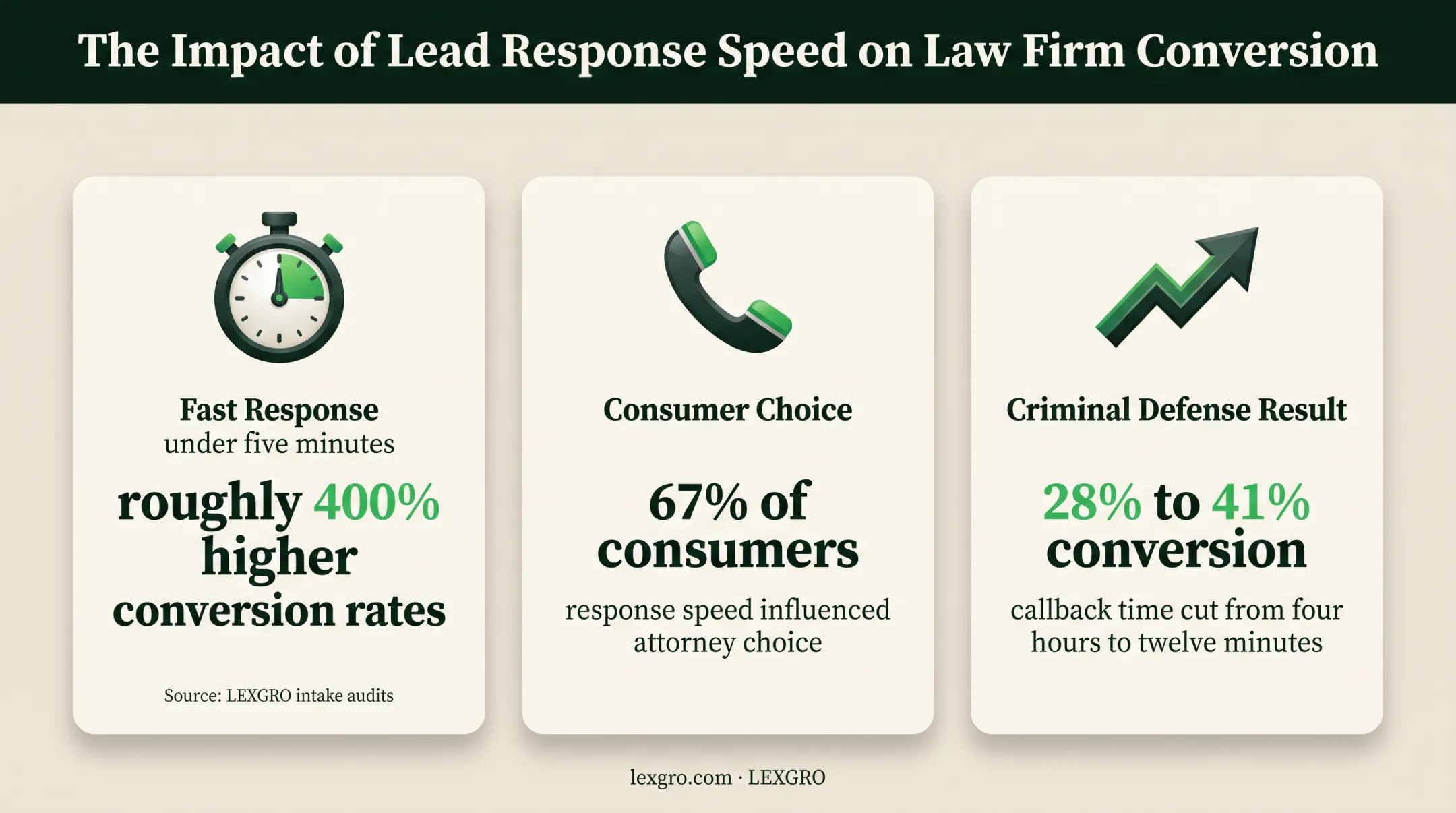 Law firm response speed statistics and phone conversion improvement comparison
