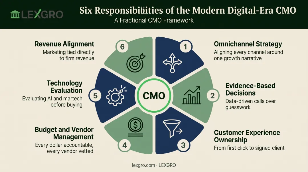 Six key responsibilities of a modern digital marketing CMO