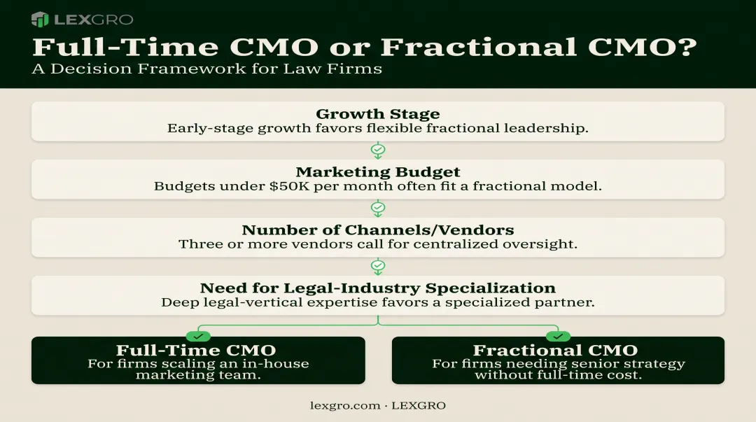 Four-question decision framework for choosing full-time or fractional marketing leader