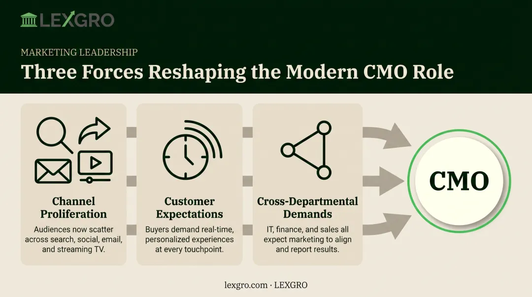 Three forces reshaping the modern digital marketing CMO role