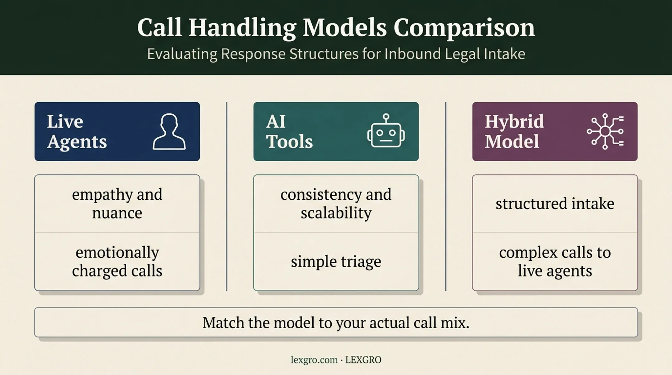 Human AI and hybrid answering support comparison for injury law firms