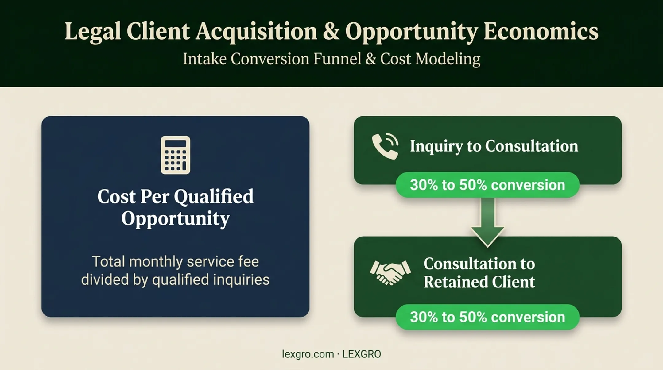 Qualified opportunity cost and personal injury intake conversion funnel
