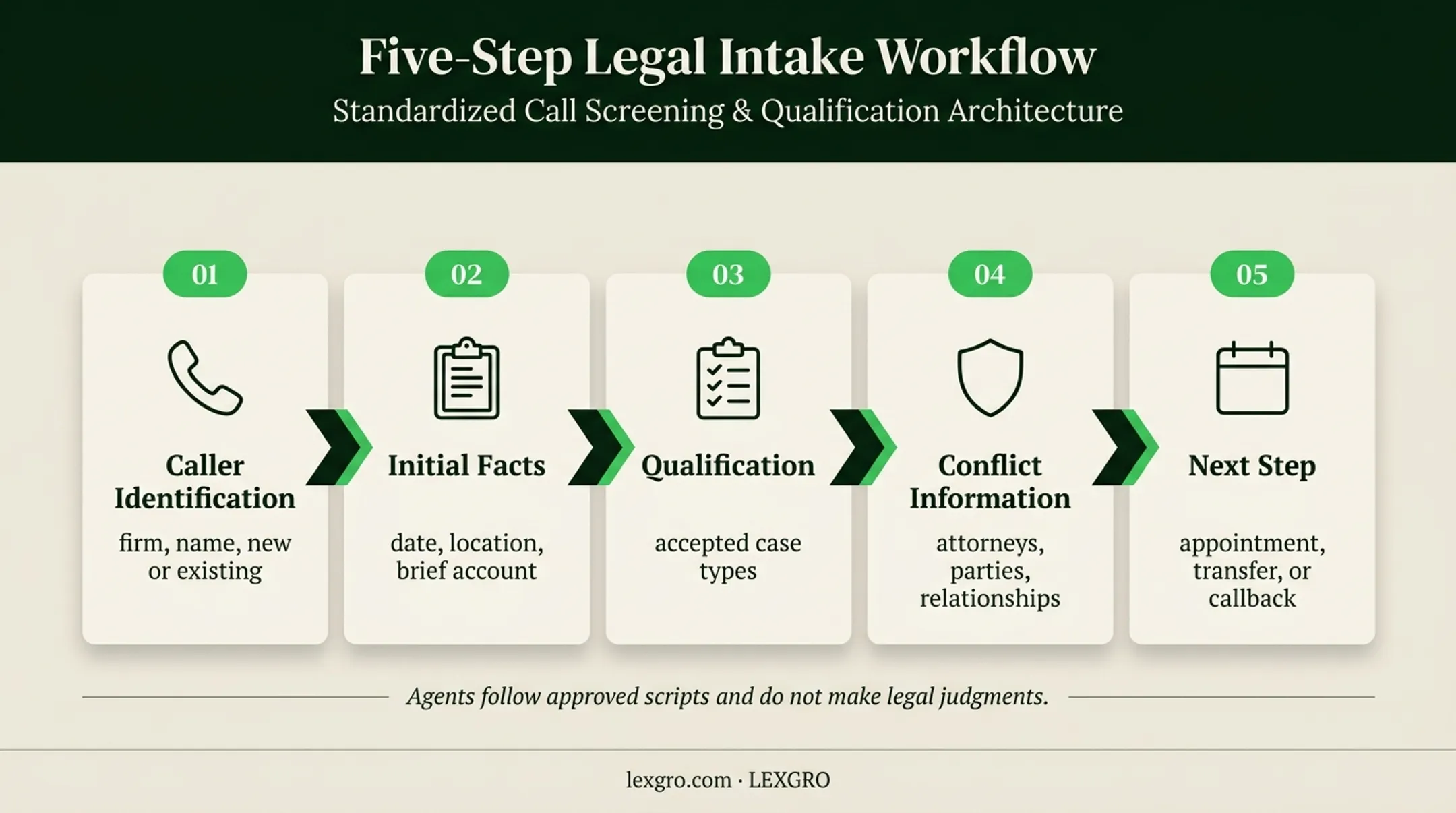 Five-step personal injury legal intake process flow diagram