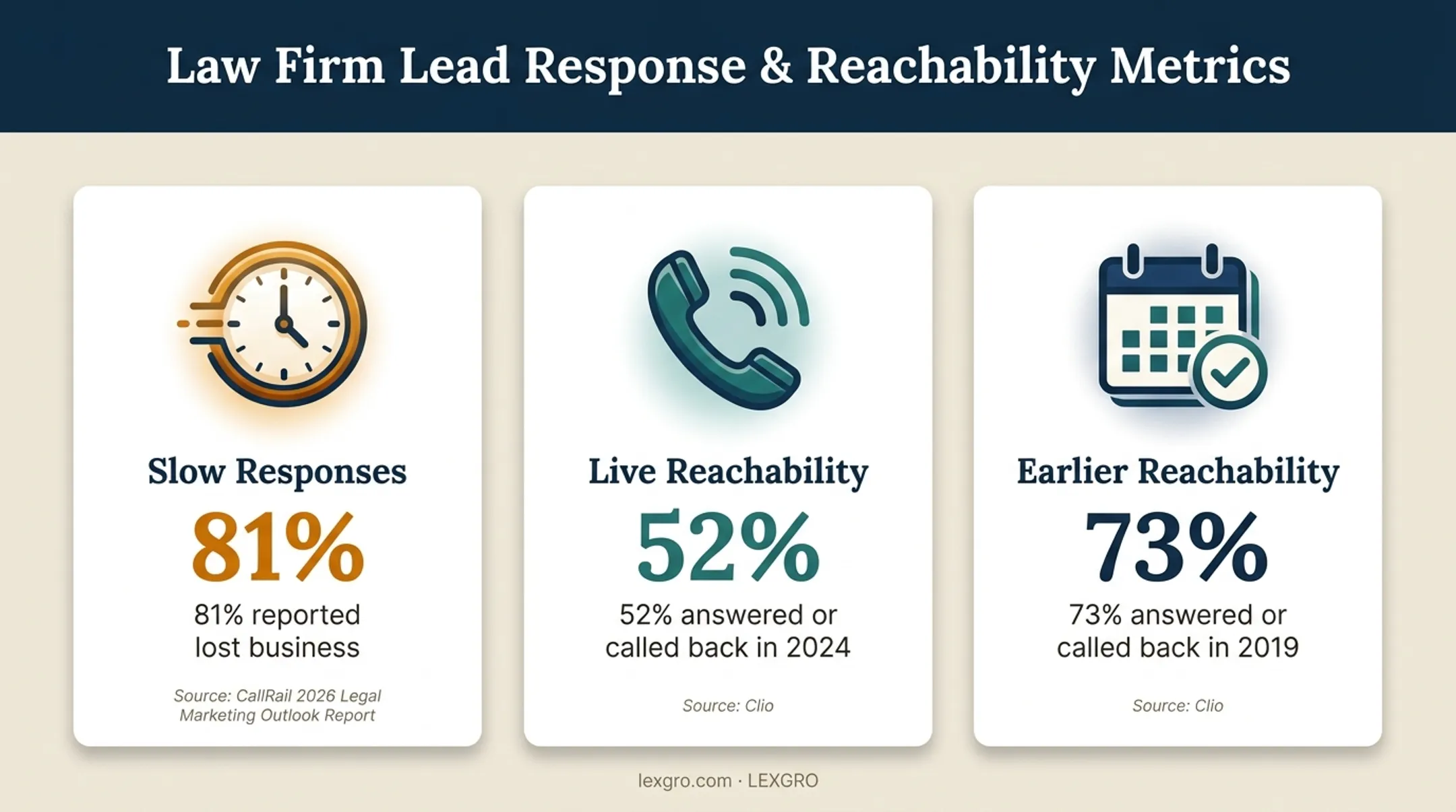 Law firm response statistics showing missed opportunities and callback decline