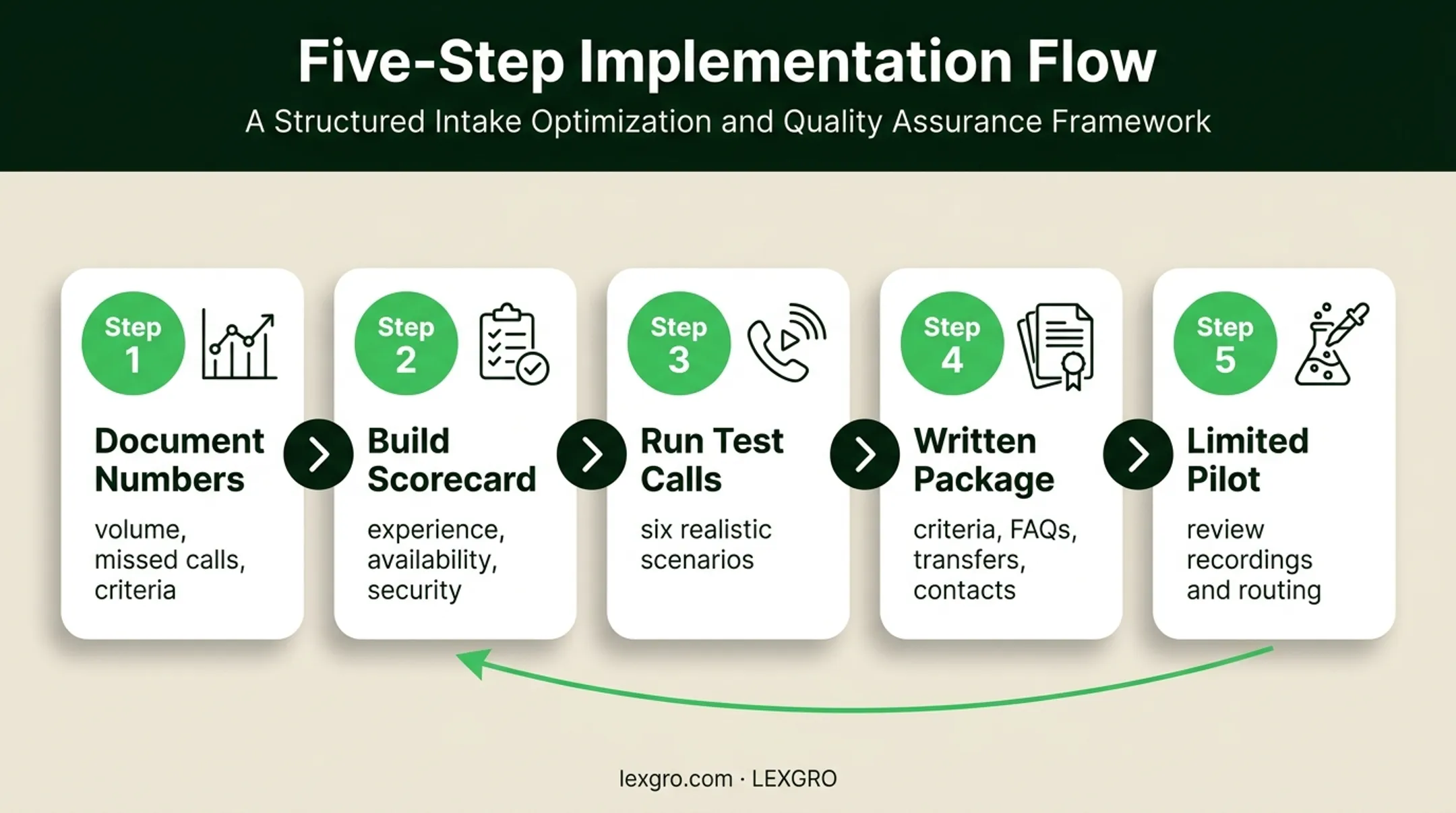Five-step answering service provider implementation workflow