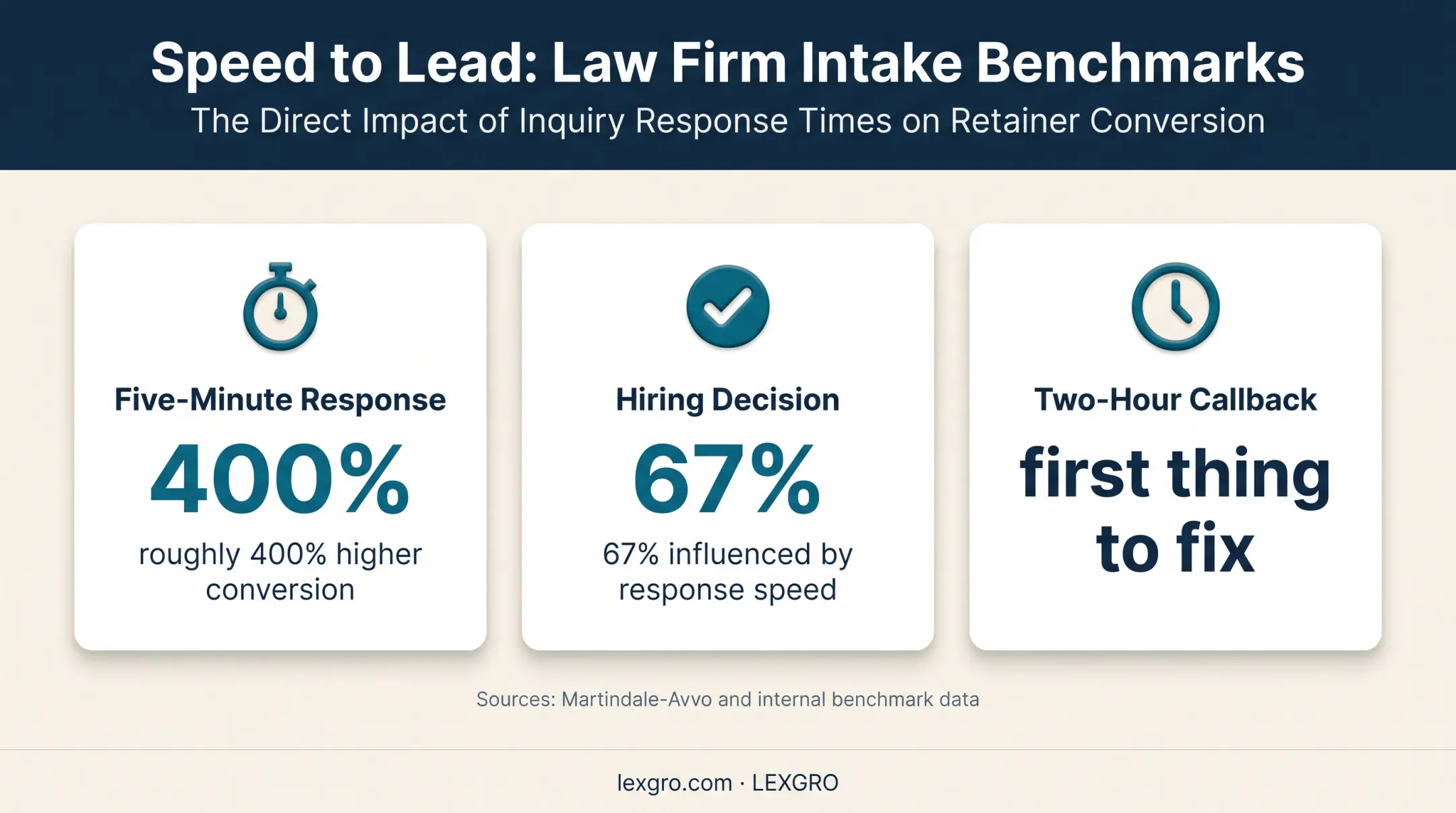 Law firm response time statistics showing faster lead conversion