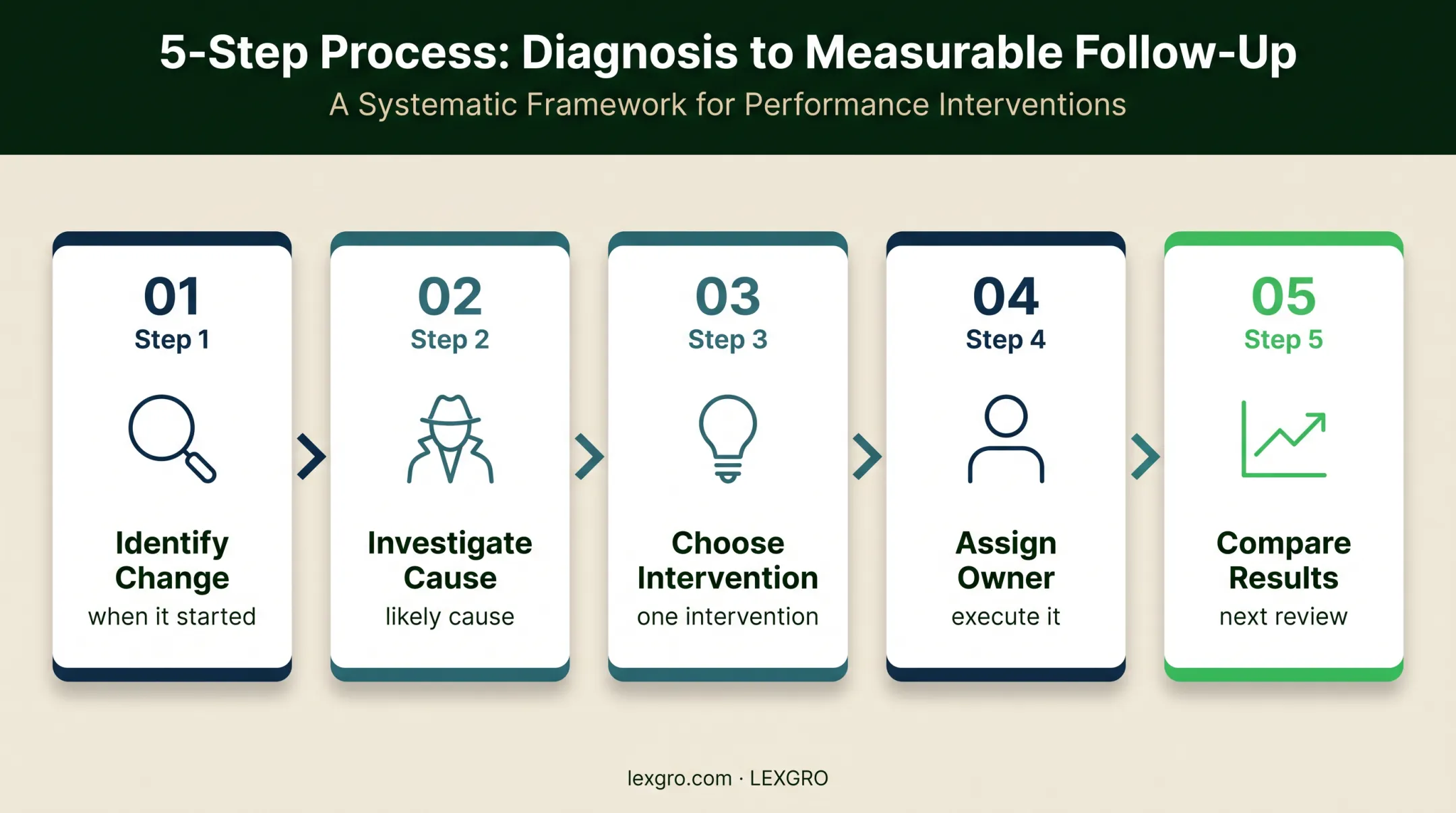 Five-step KPI diagnose and act review process for law firms