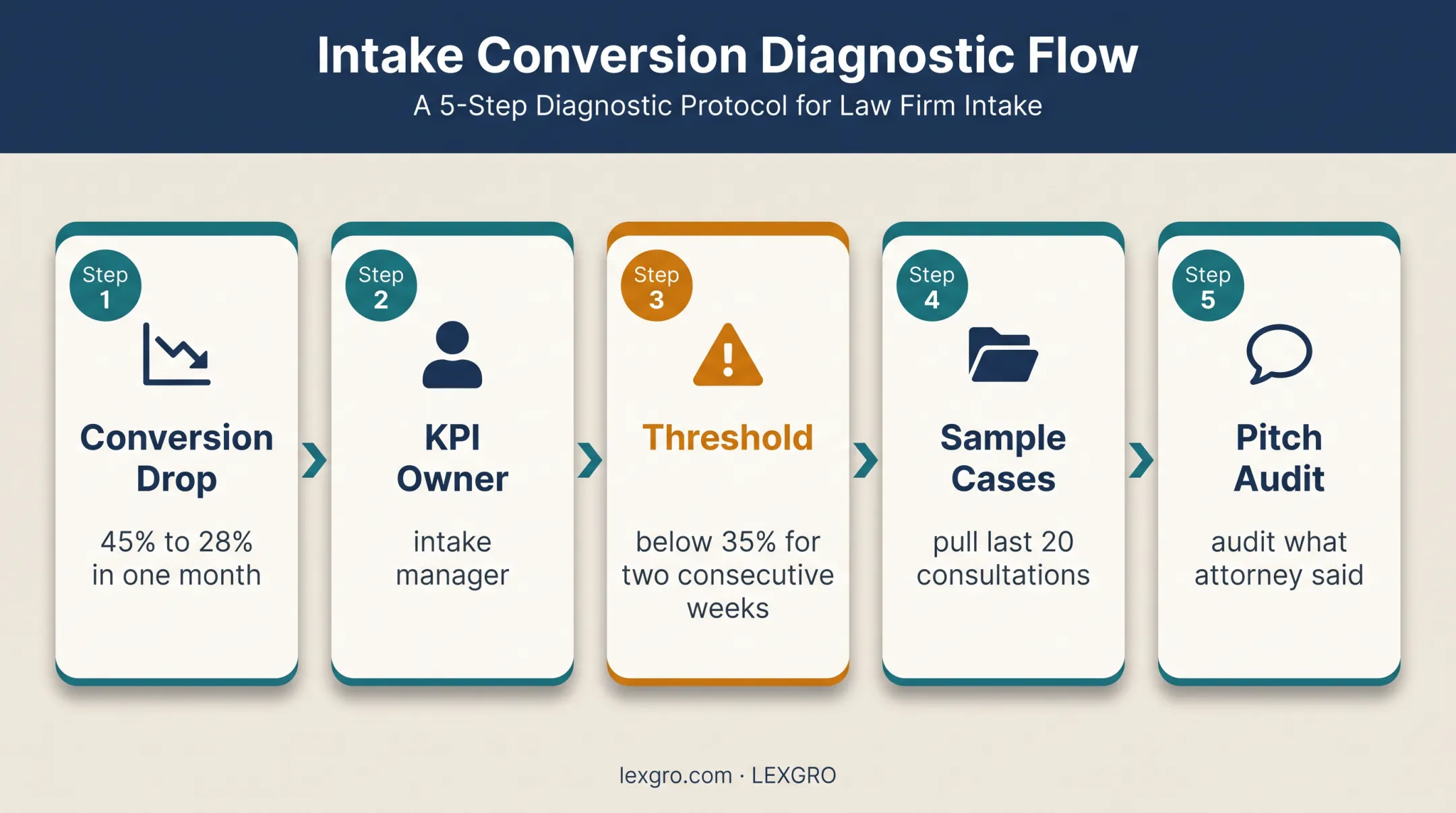 KPI conversion warning workflow from metric drop to intake audit
