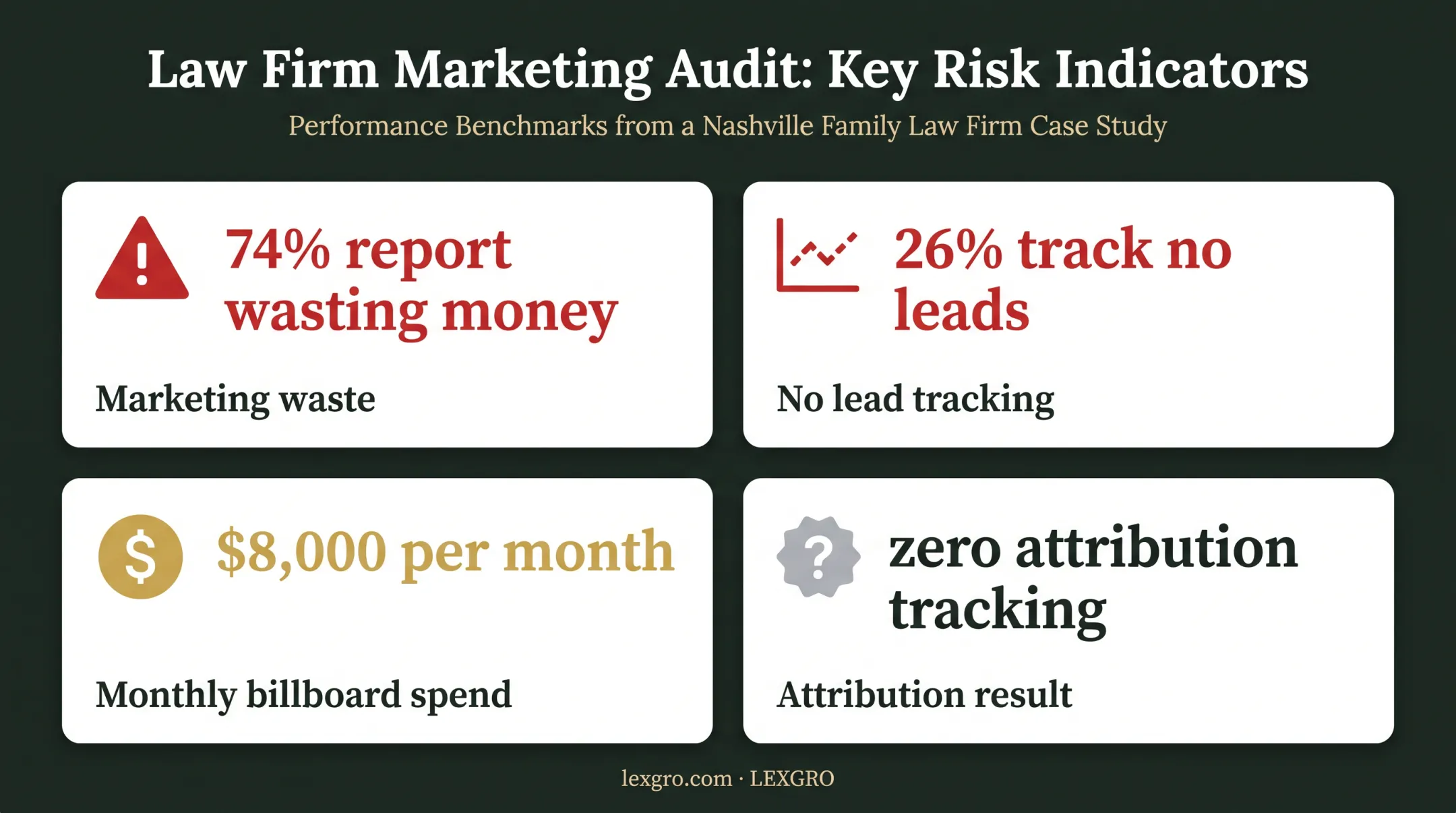 Law firm billboard marketing waste and attribution tracking statistics infographic