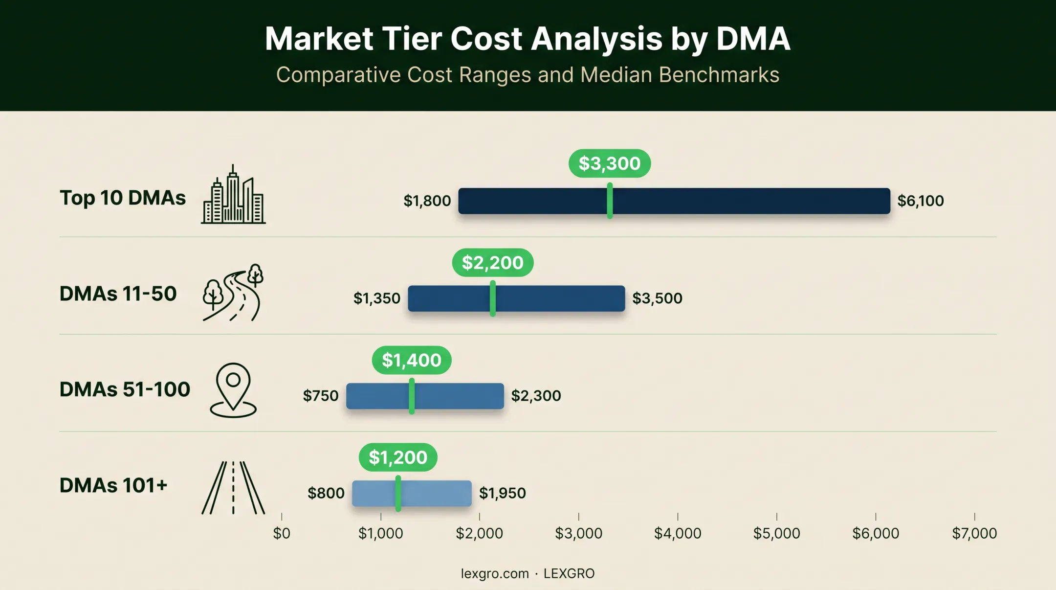 Static billboard costs by U.S. market tier and four-week range