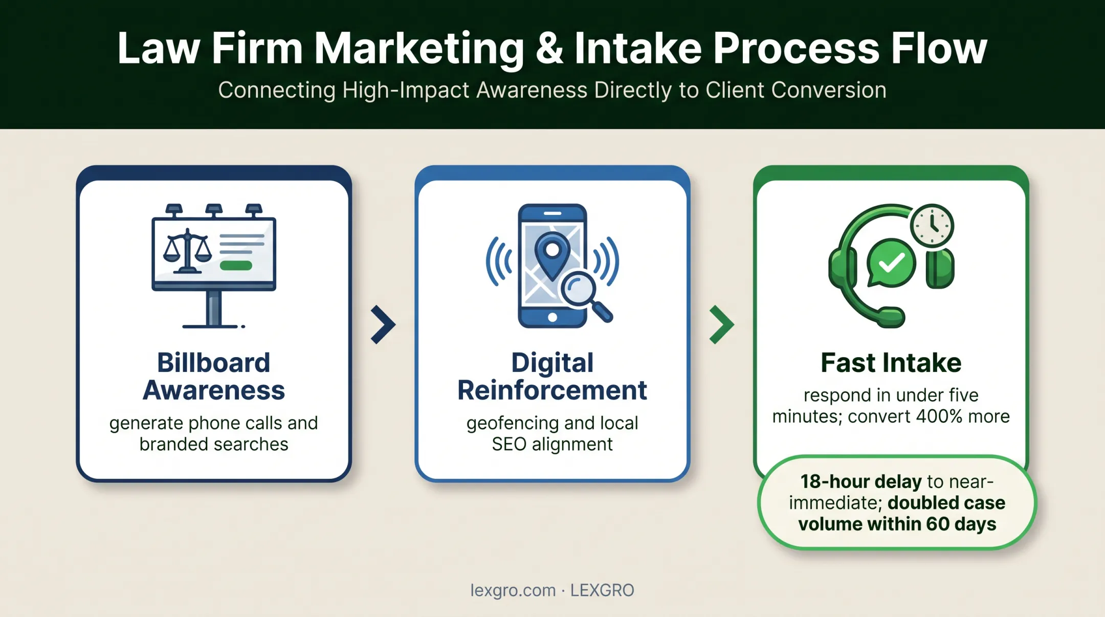 Full-funnel law firm billboard growth system from awareness to intake
