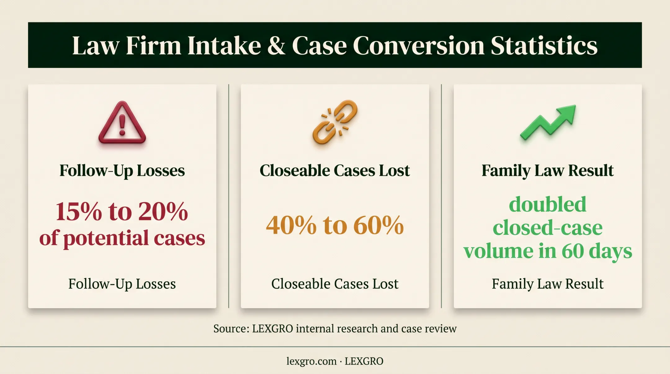 Law firm intake follow-up losses and case volume improvement statistics