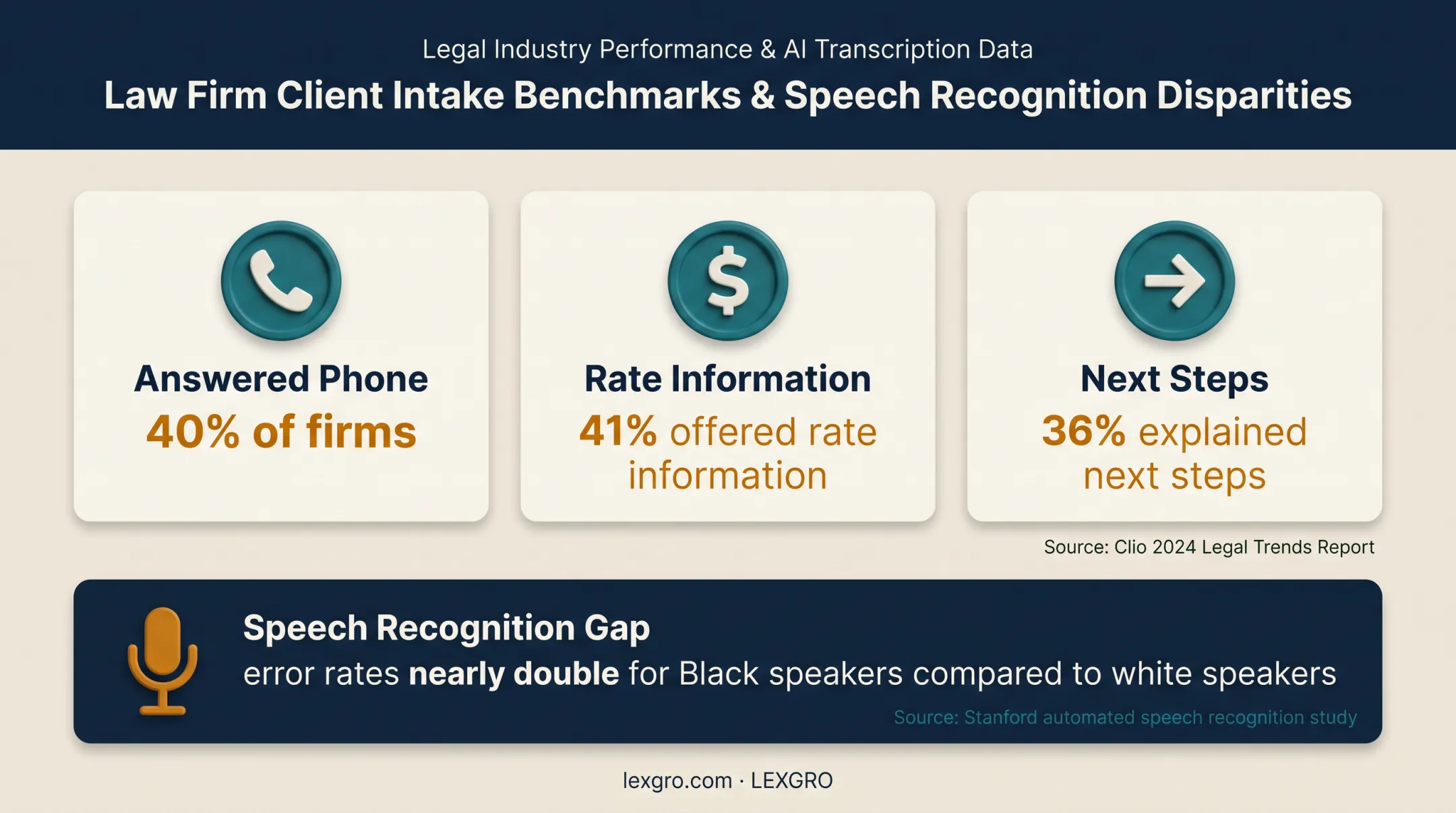 Legal intake phone response and follow-up performance statistics infographic
