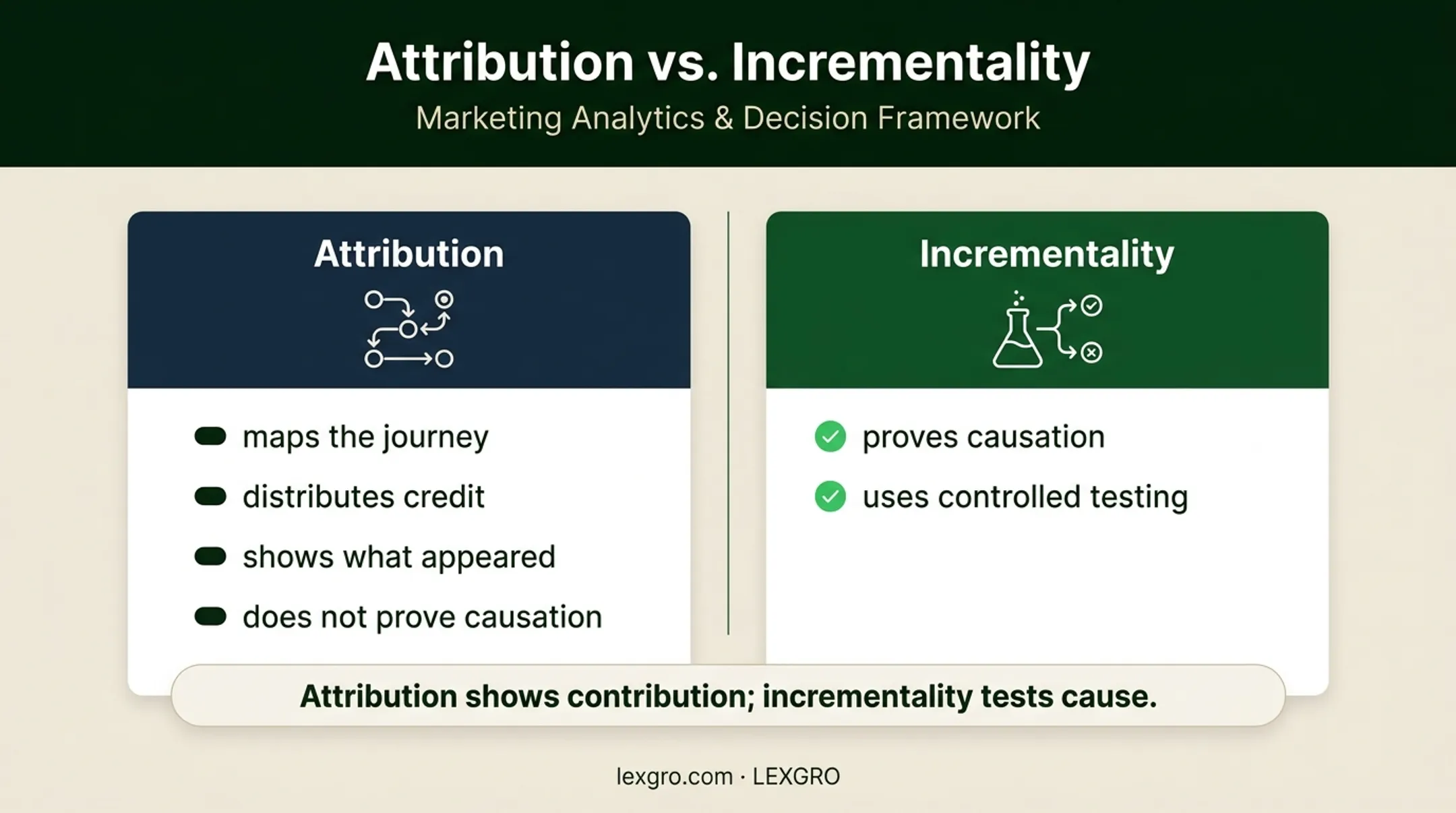 Attribution versus incrementality testing comparison for law firm marketing