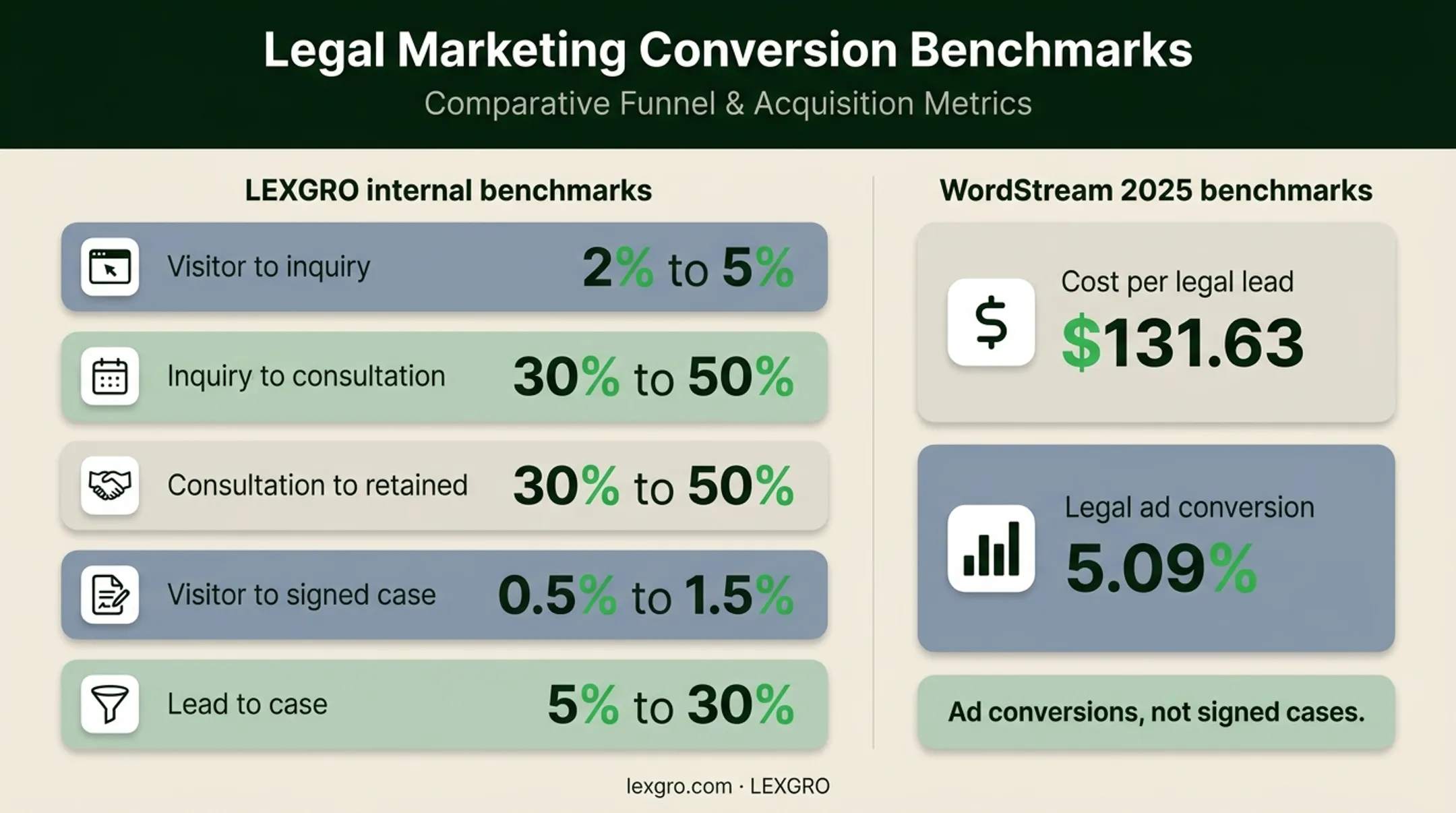 Legal marketing conversion benchmarks and advertising cost metrics comparison