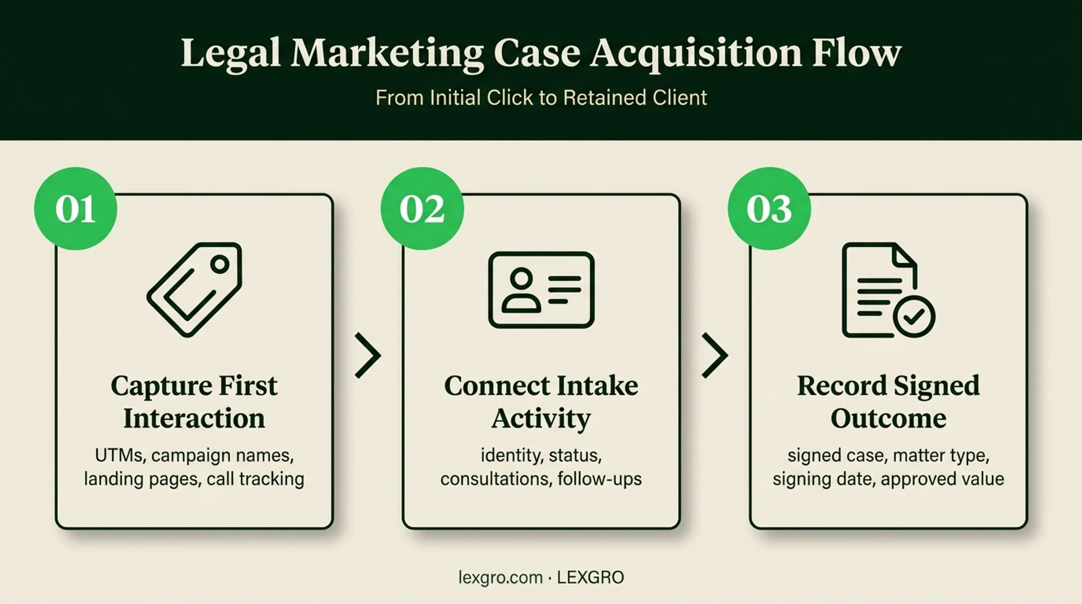 Three-step legal attribution process from first contact to signed case
