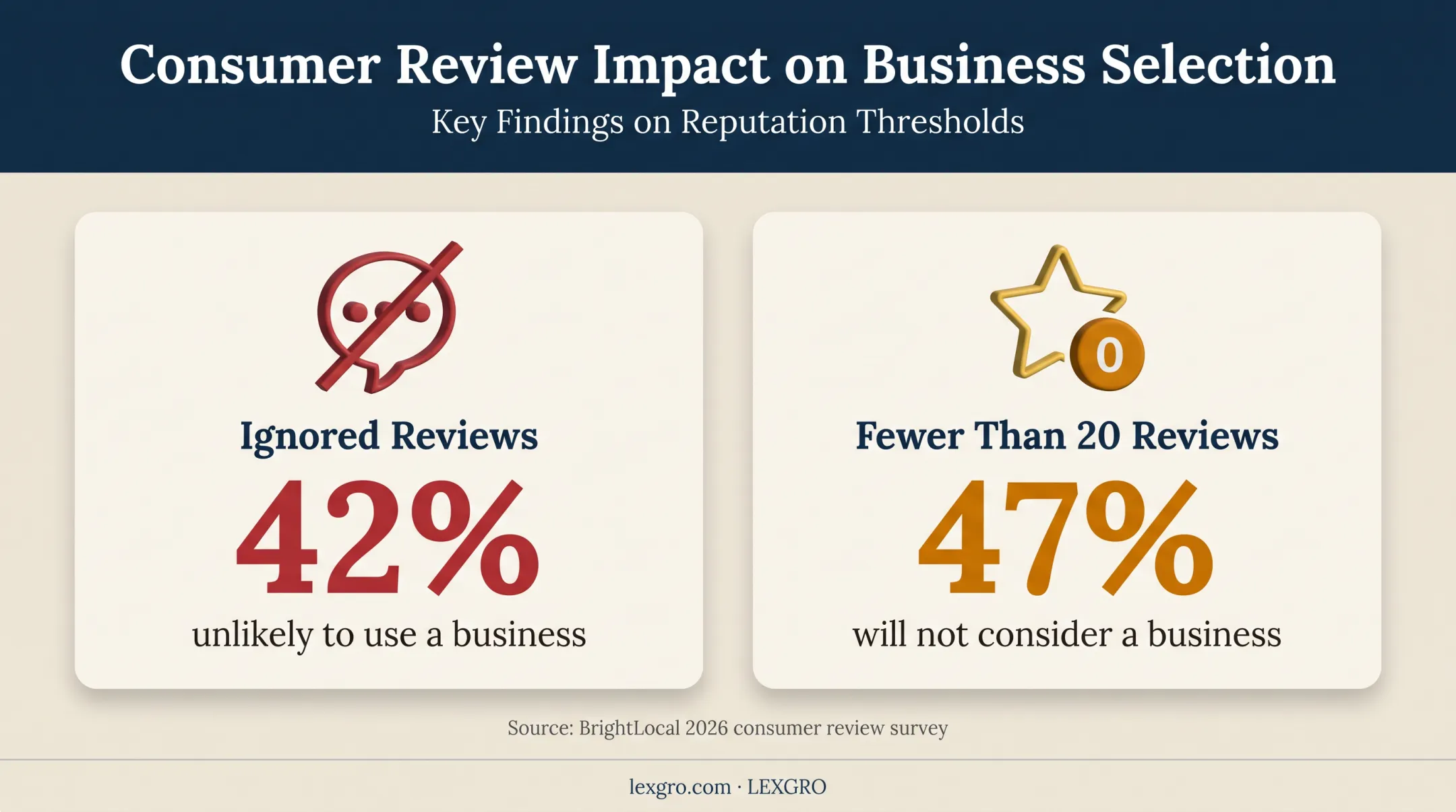 Consumer review thresholds showing trust and business consideration risks
