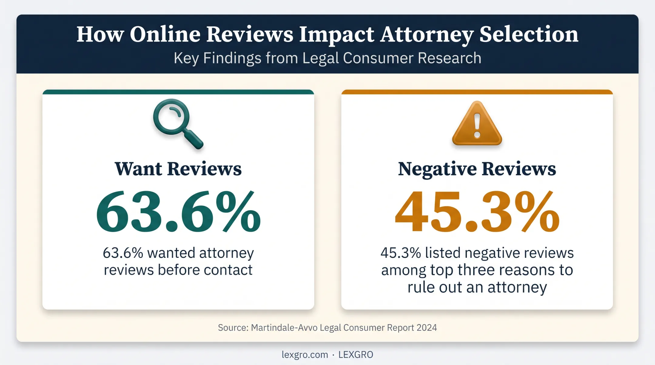 Legal consumer review statistics influencing attorney contact decisions