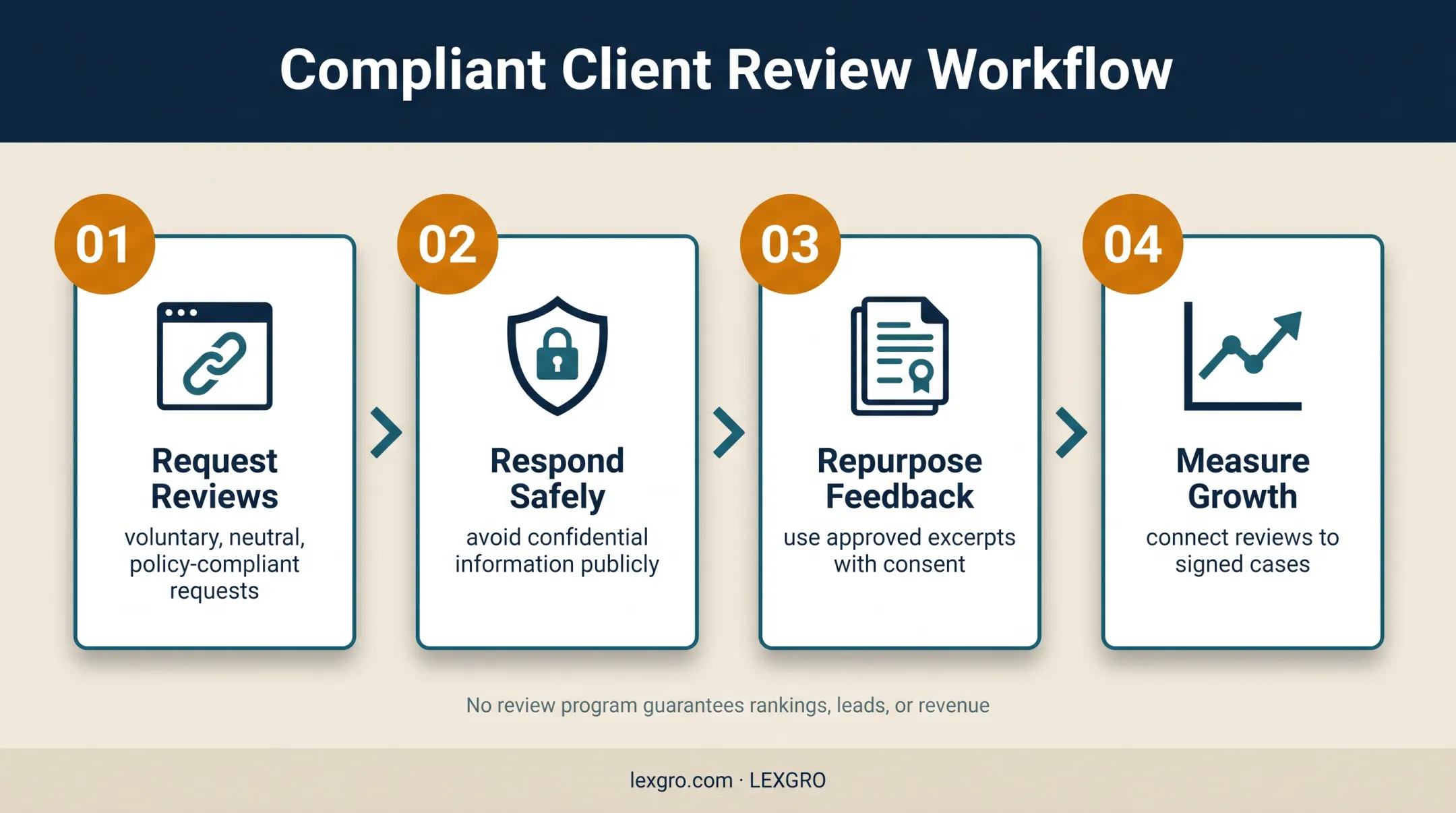Law firm review growth workflow from ethical requests to revenue measurement