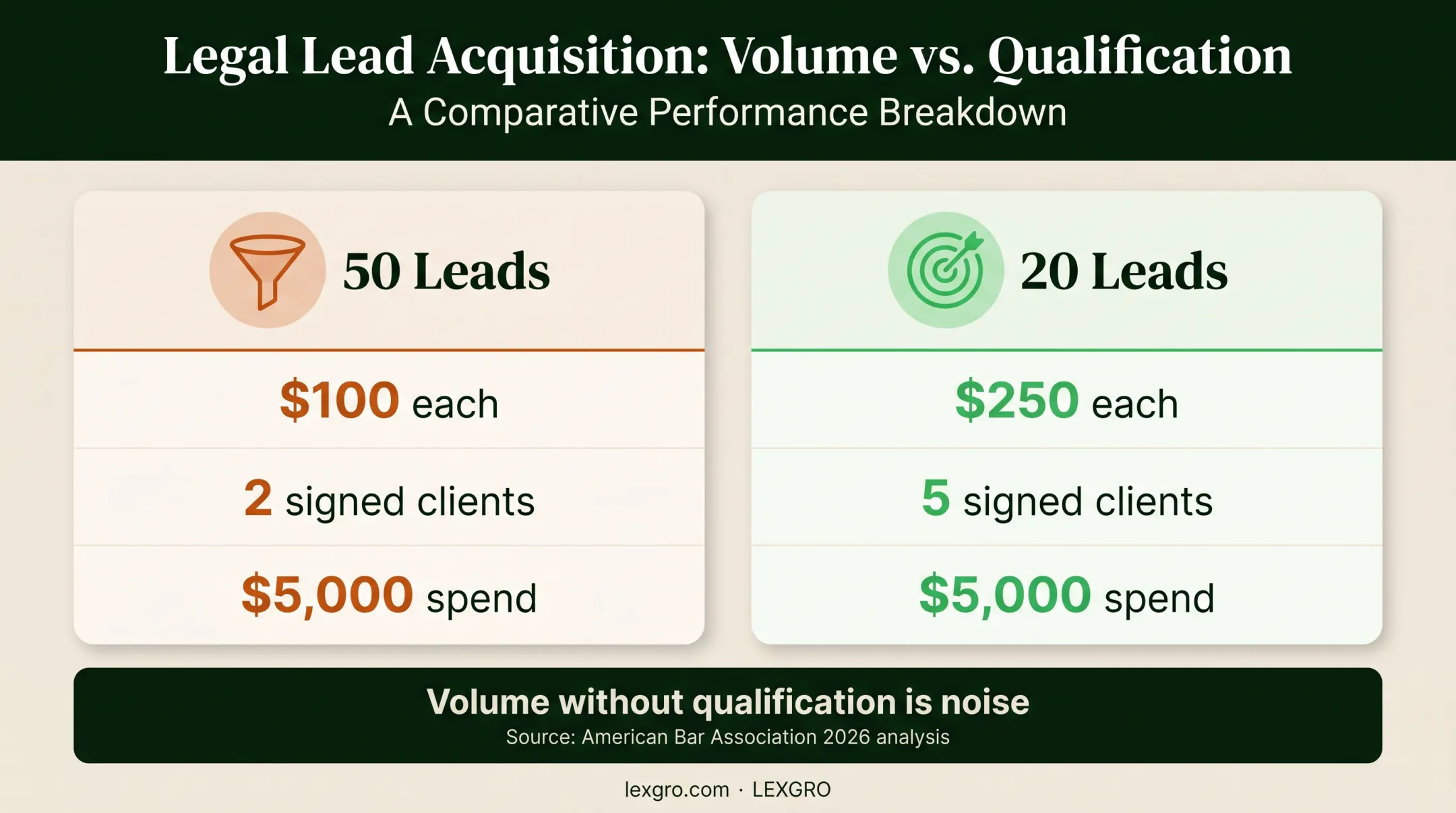 Lead volume versus lead quality comparison for signed personal injury clients