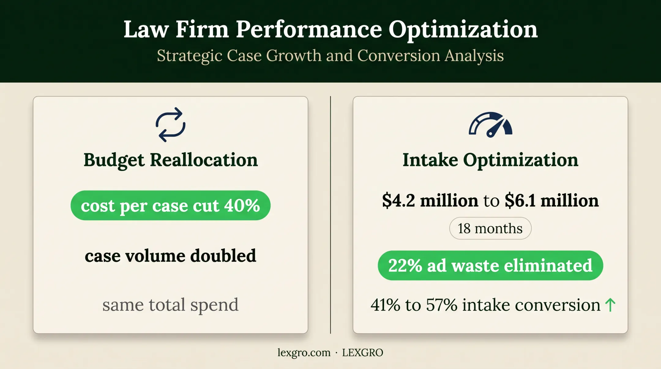Personal injury acquisition performance improvements showing cost and case growth