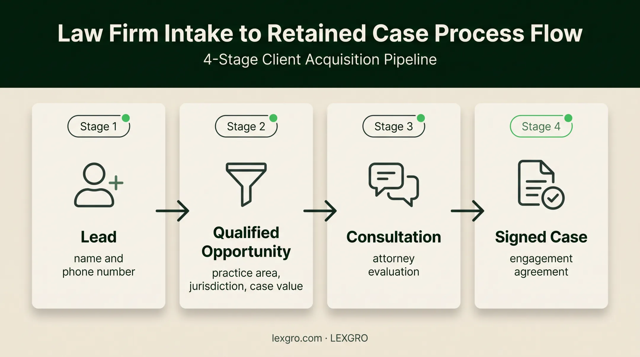 Four-stage personal injury case acquisition pipeline from lead to signed case