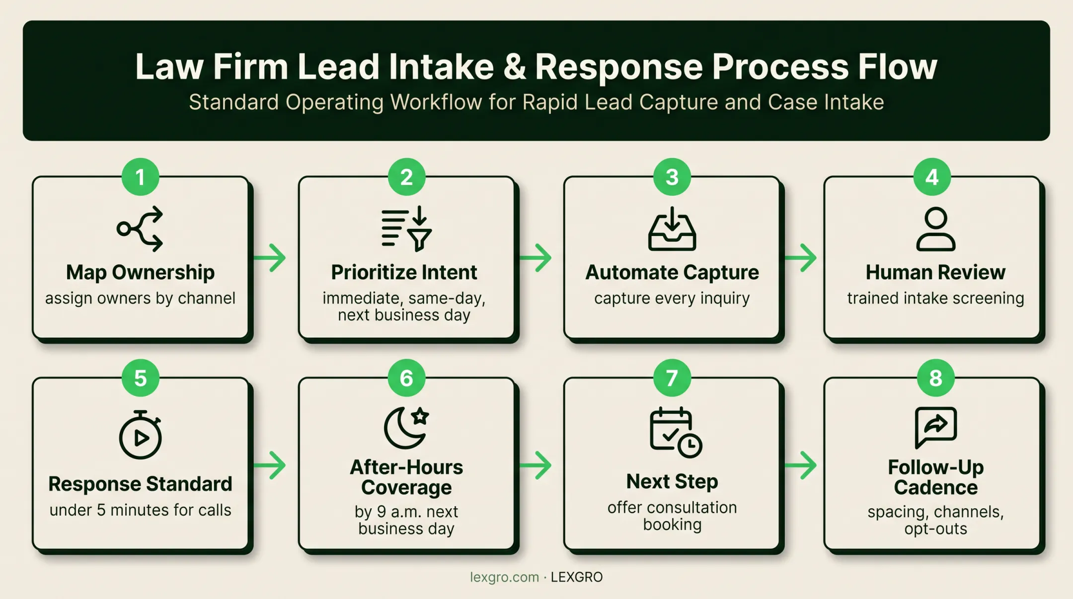 Eight-step law firm intake workflow from inquiry capture to follow-up