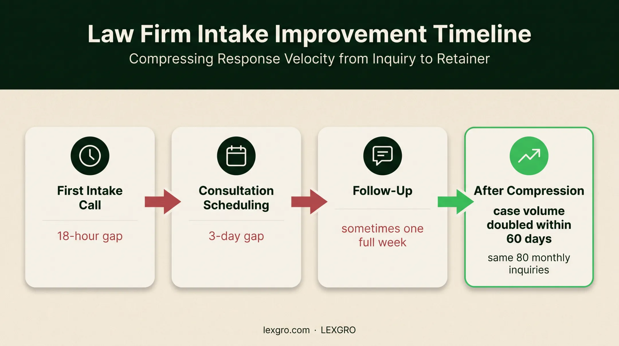 Law firm intake audit timeline showing response gaps and case volume growth