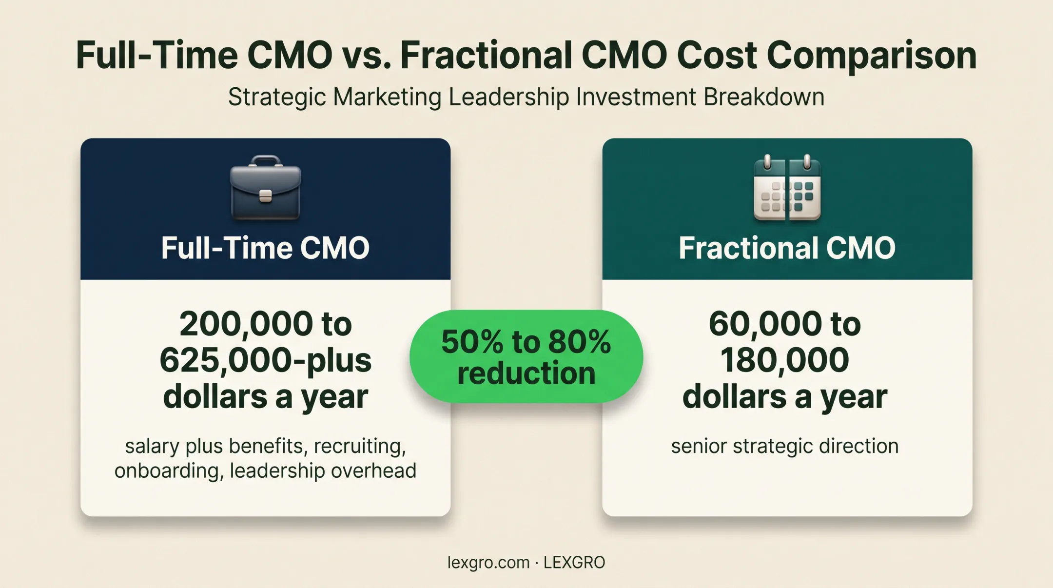 Full-time versus fractional CMO annual cost and savings comparison