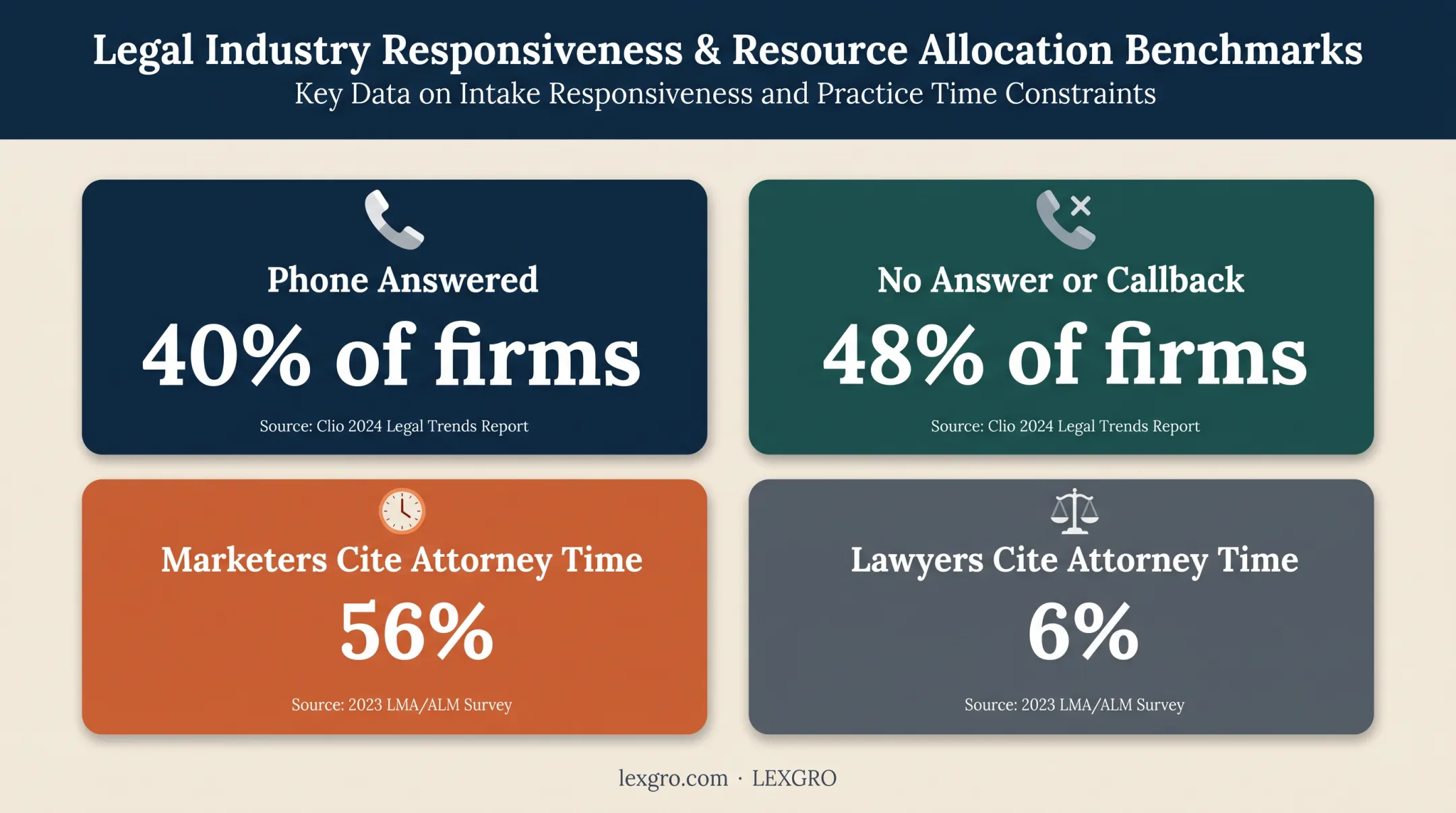 Law firm marketing response and attorney time obstacle statistics
