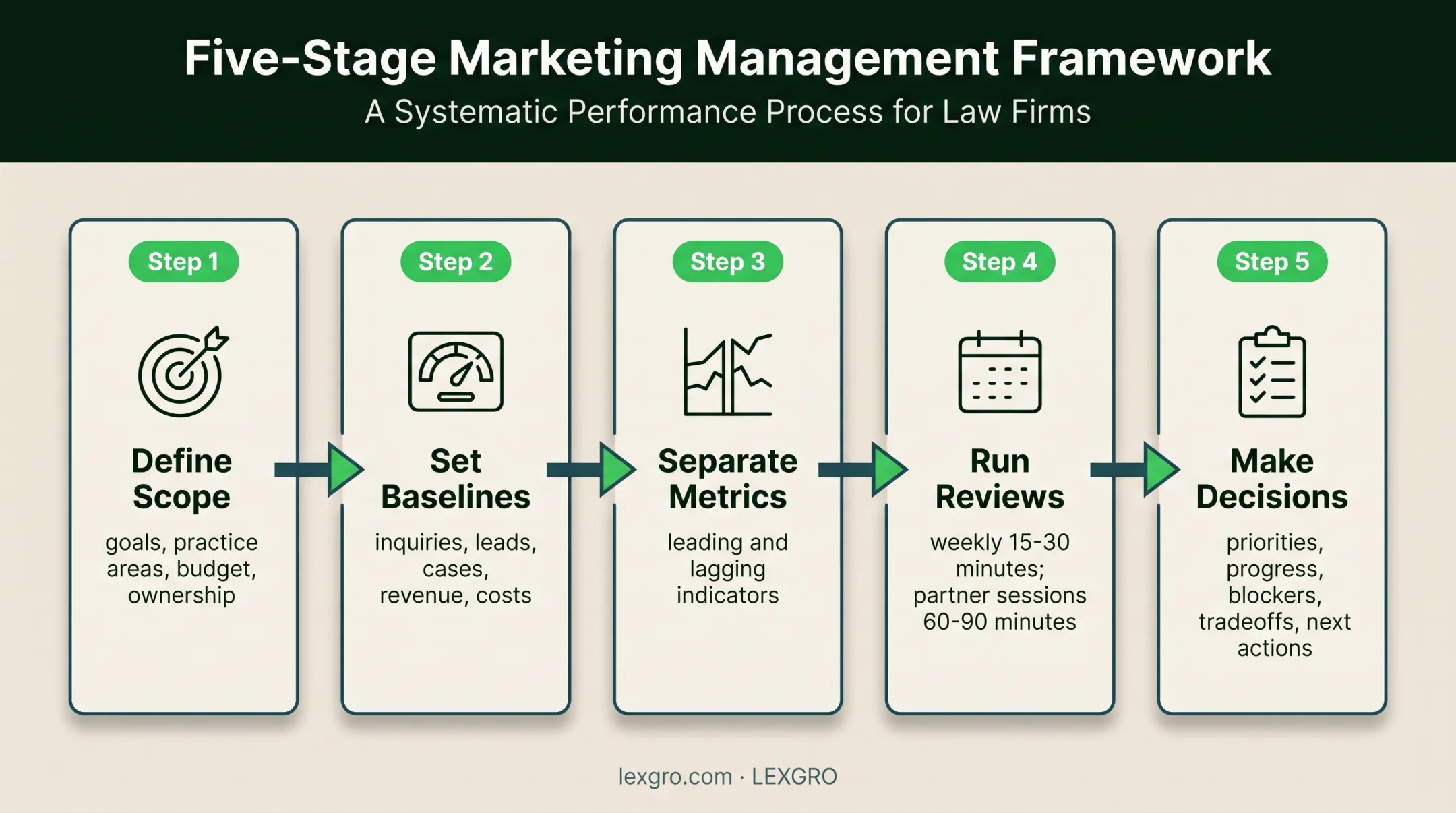 Five-stage fractional CMO engagement workflow from scope to decisions