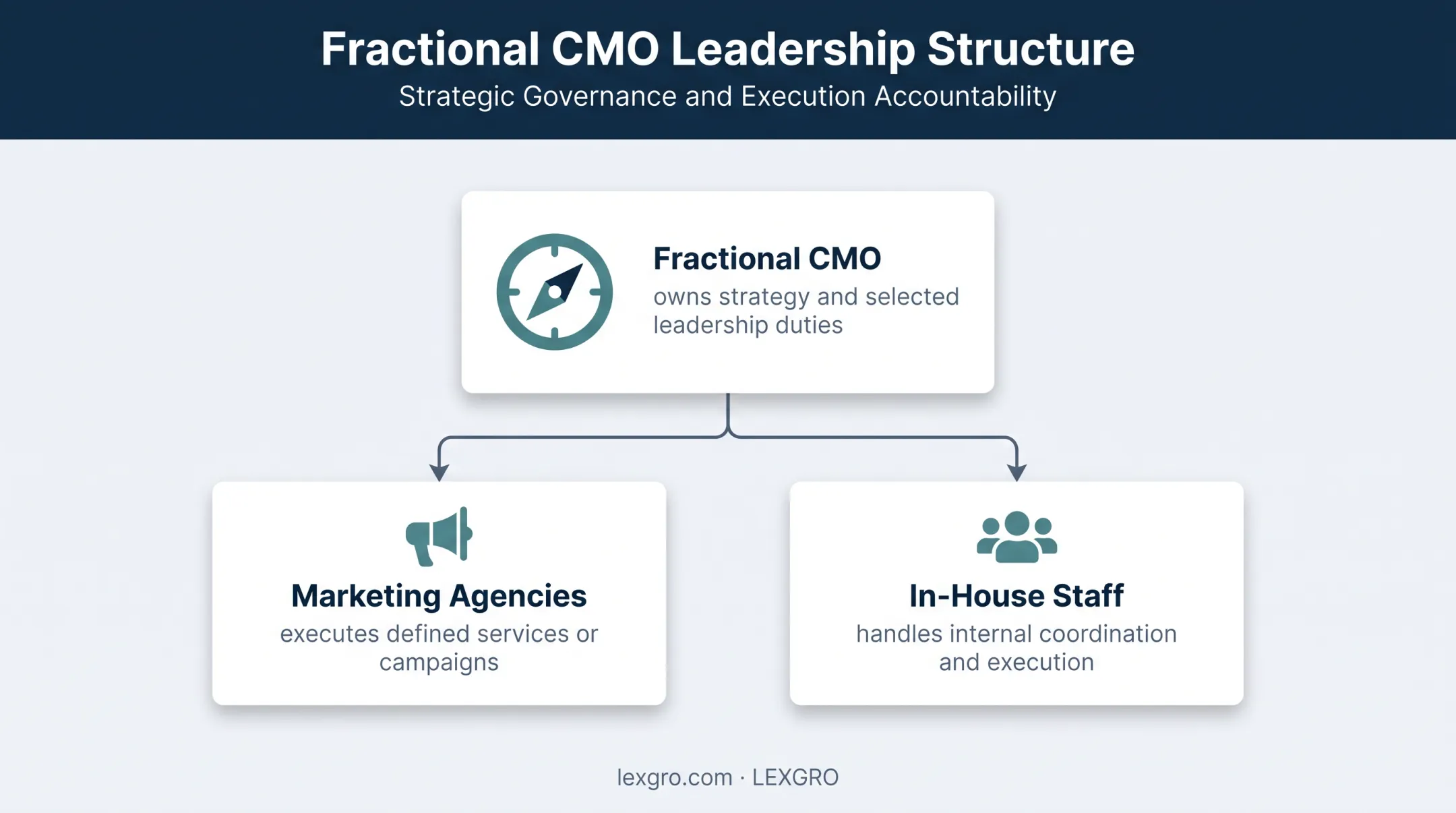 Fractional CMO hierarchy directing agencies and in-house marketing staff