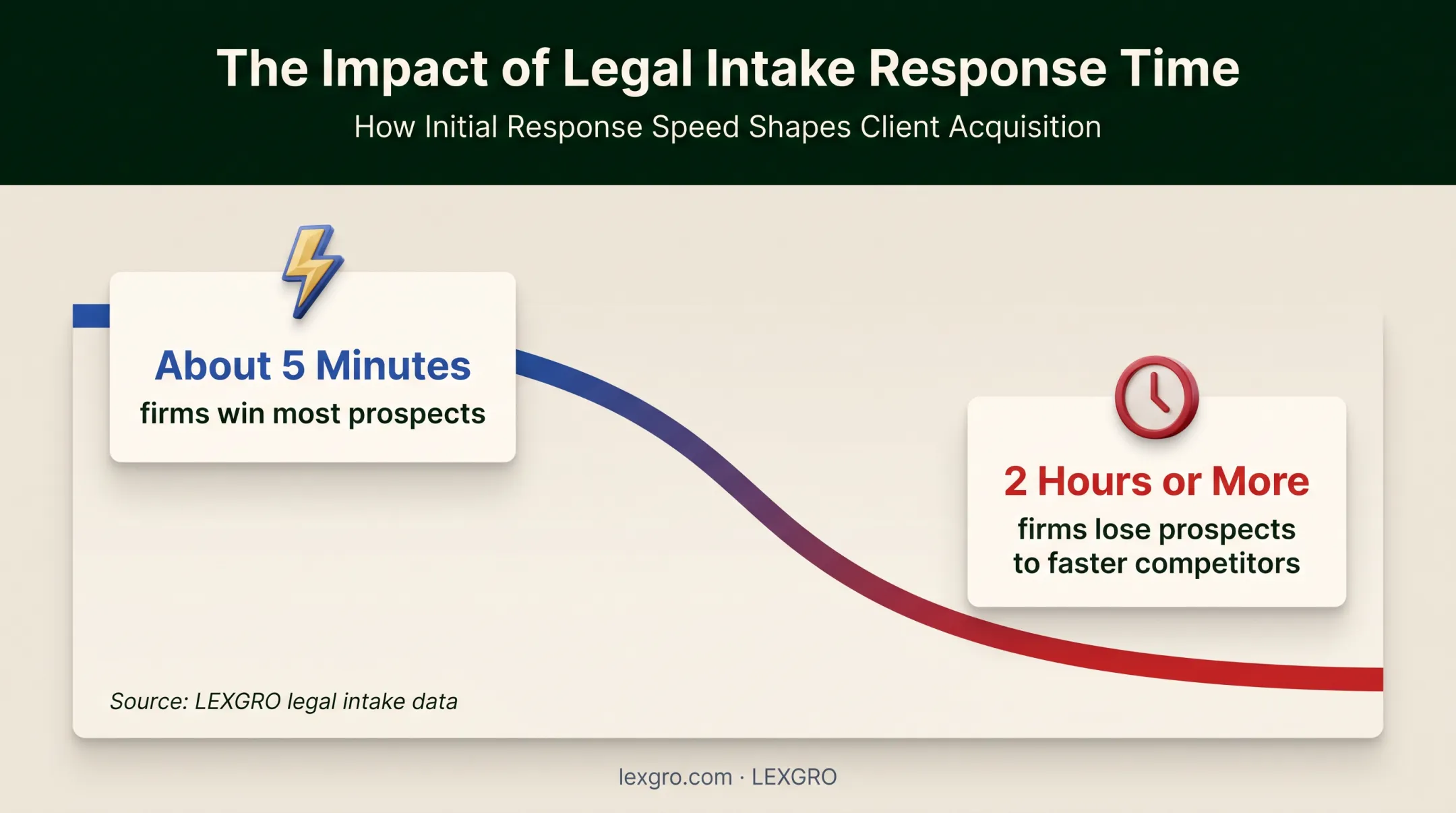 Legal intake response time and prospect conversion comparison