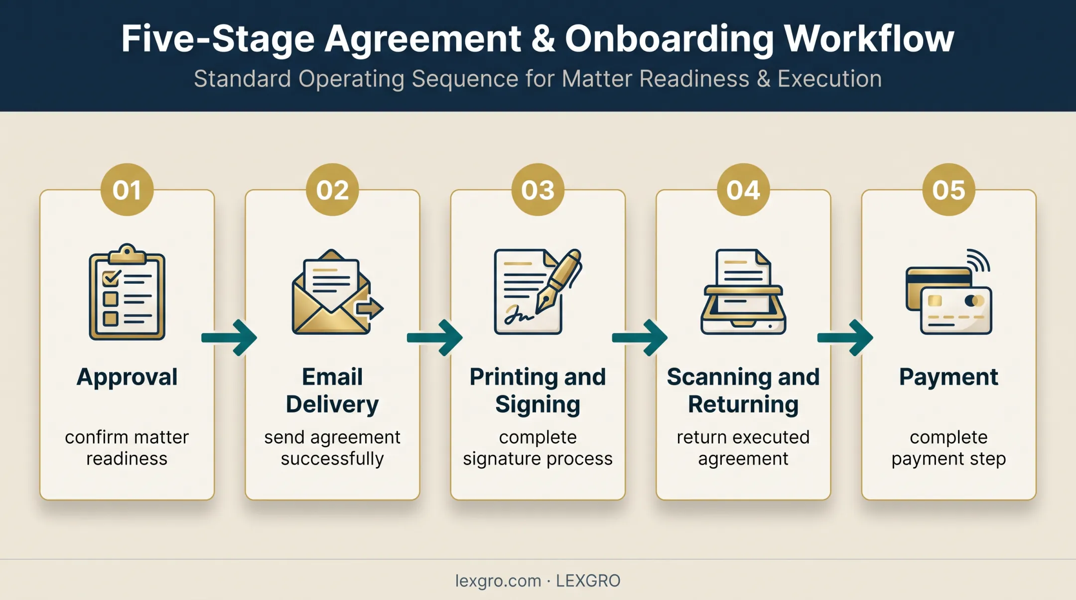 Five-stage retainer signing workflow friction points infographic
