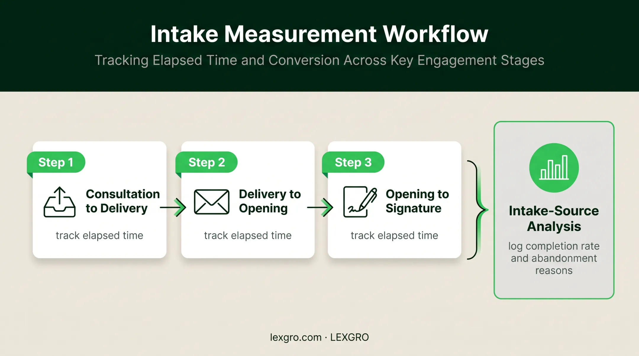 Three-stage consultation to signature measurement workflow