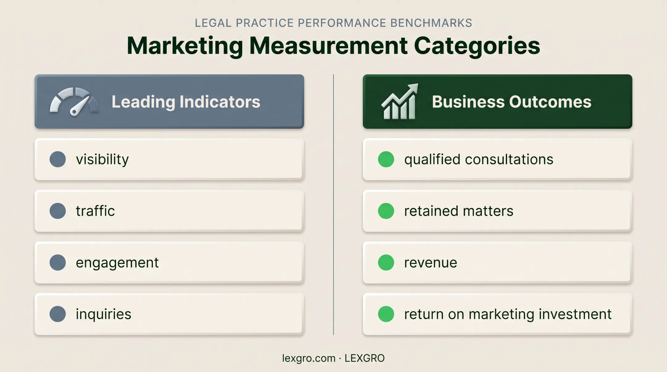 Law firm marketing leading indicators versus business outcomes comparison