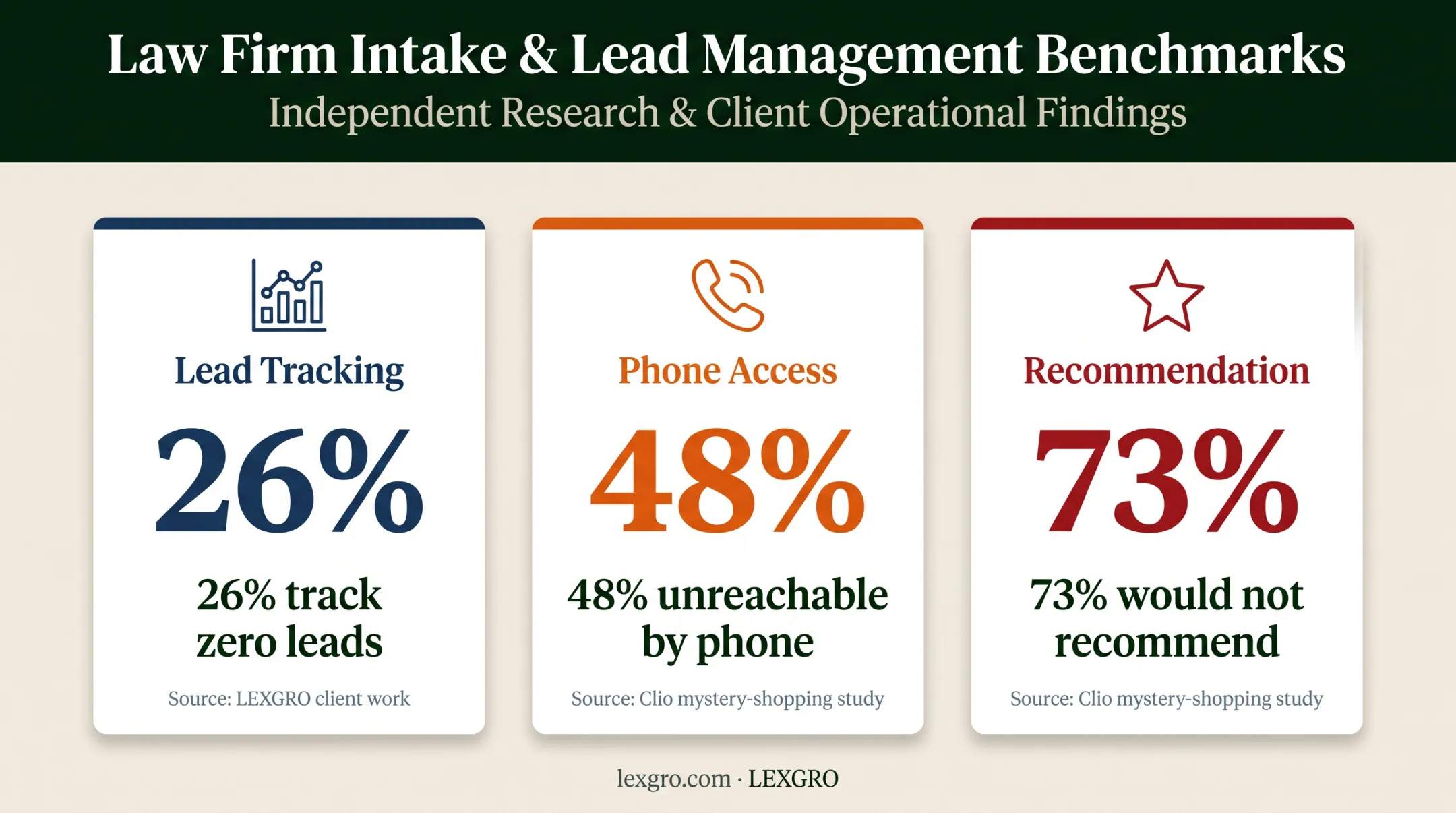 Law firm marketing and intake performance statistics comparison