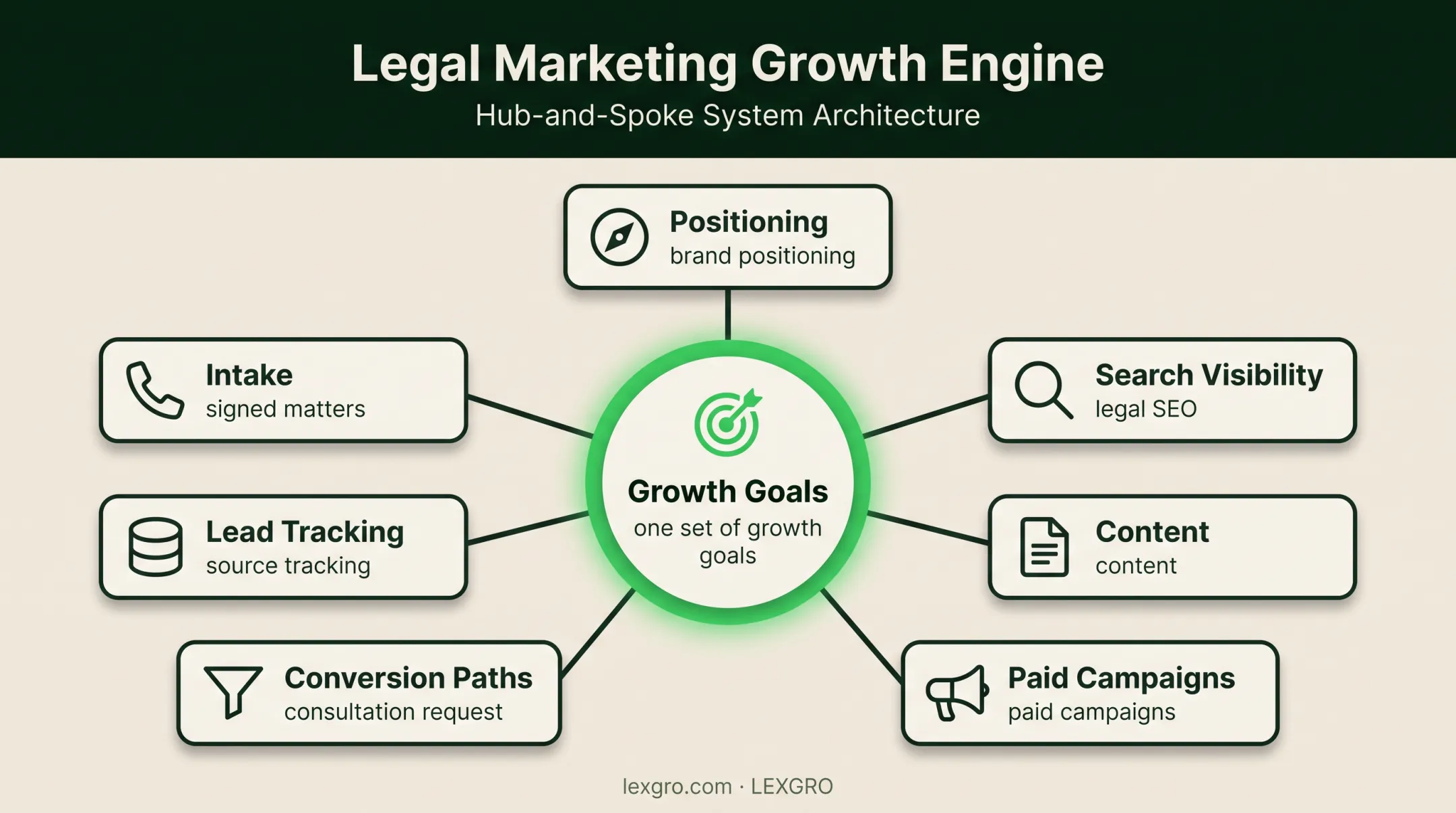 Connected law firm marketing system from channels to signed matters