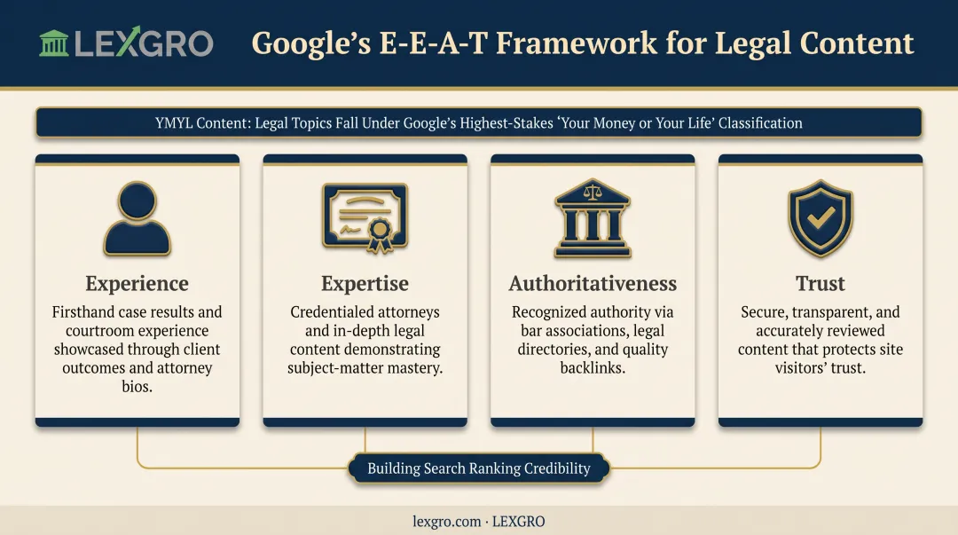 Google E-E-A-T framework four pillars for legal content