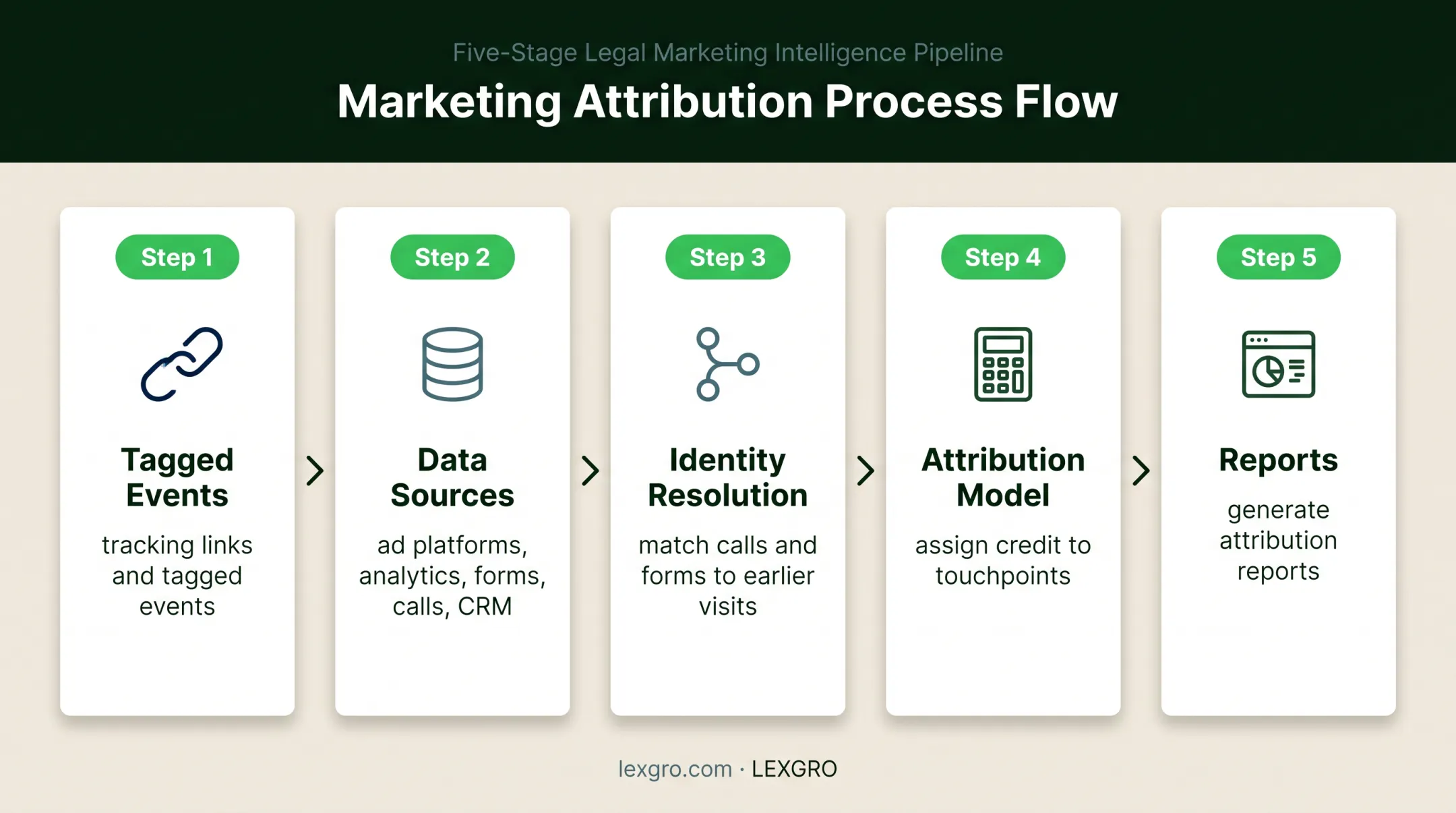 Attribution software data flow from tracking links to reports