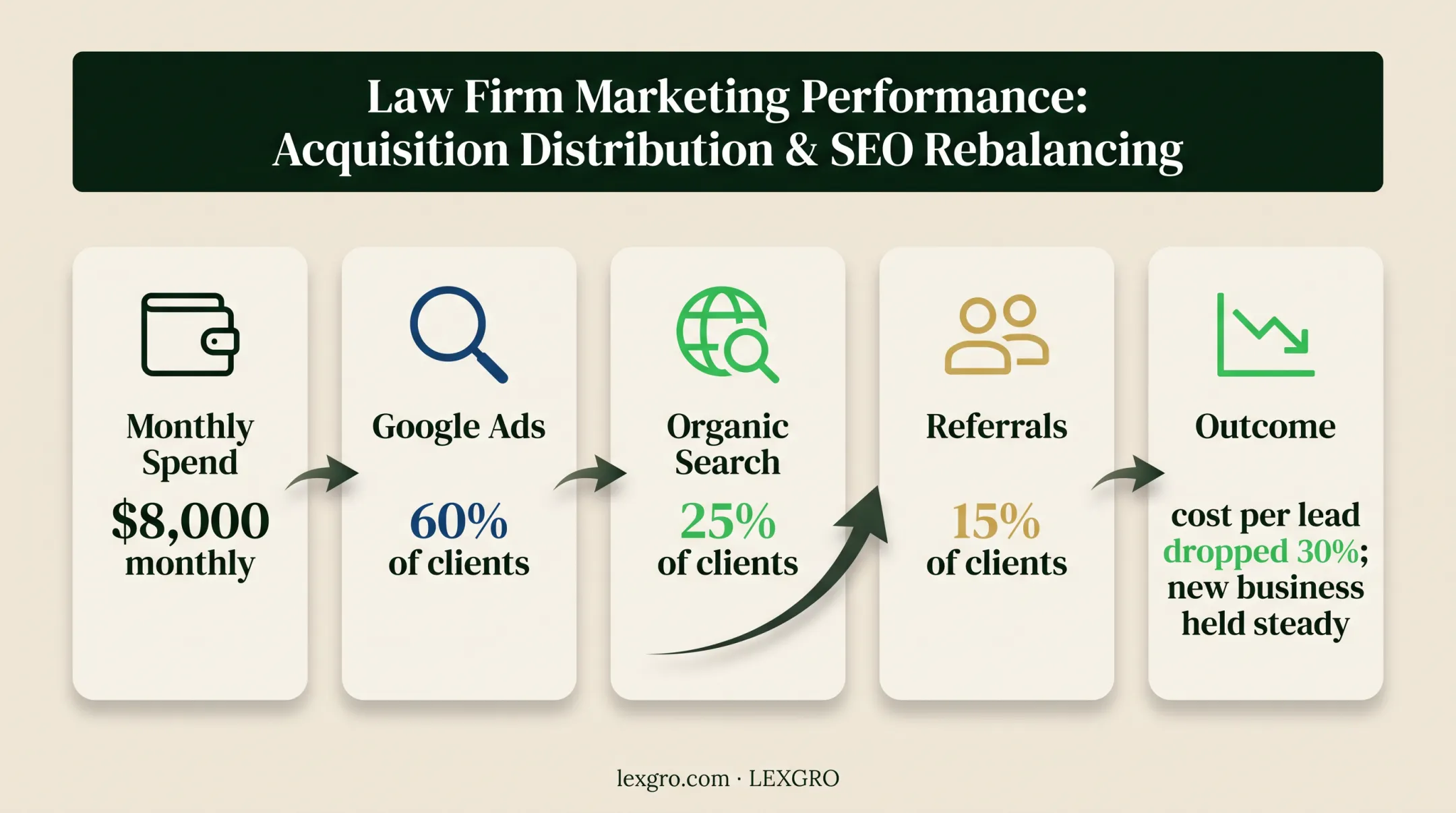 Law firm marketing spend attribution and cost per lead improvement