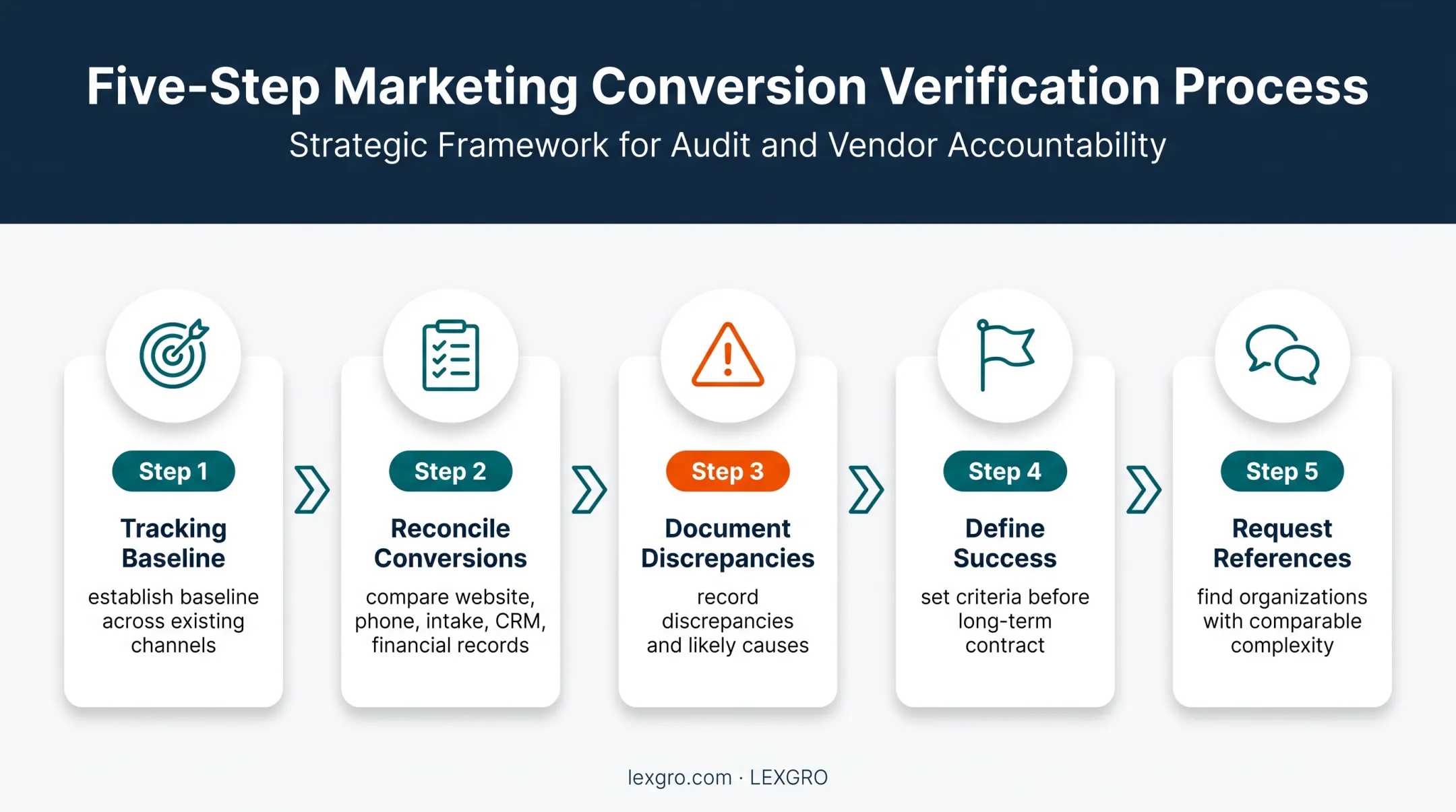 Five-step attribution software vendor pilot validation process