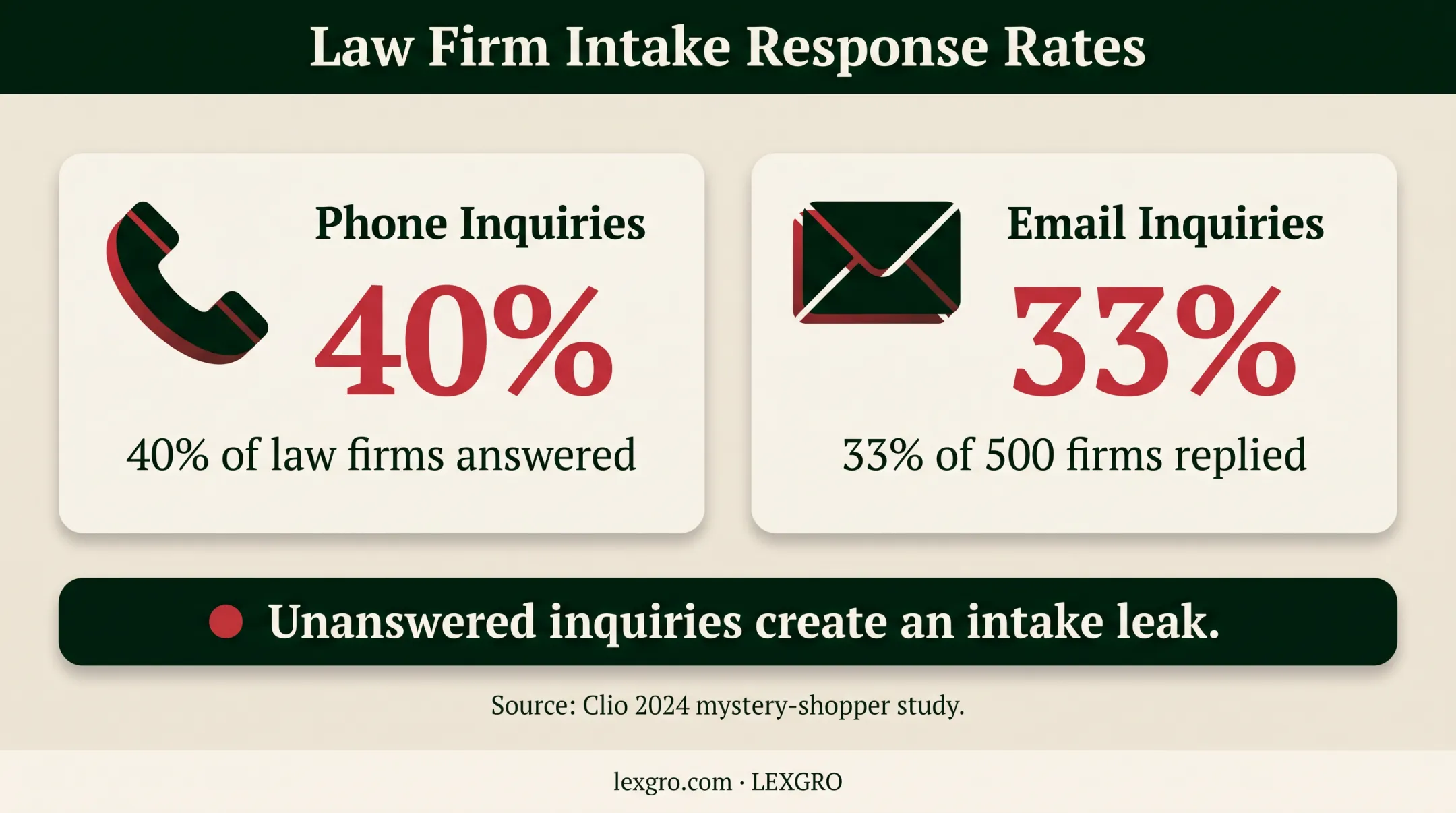 Law firm intake response rates for phone and email inquiries