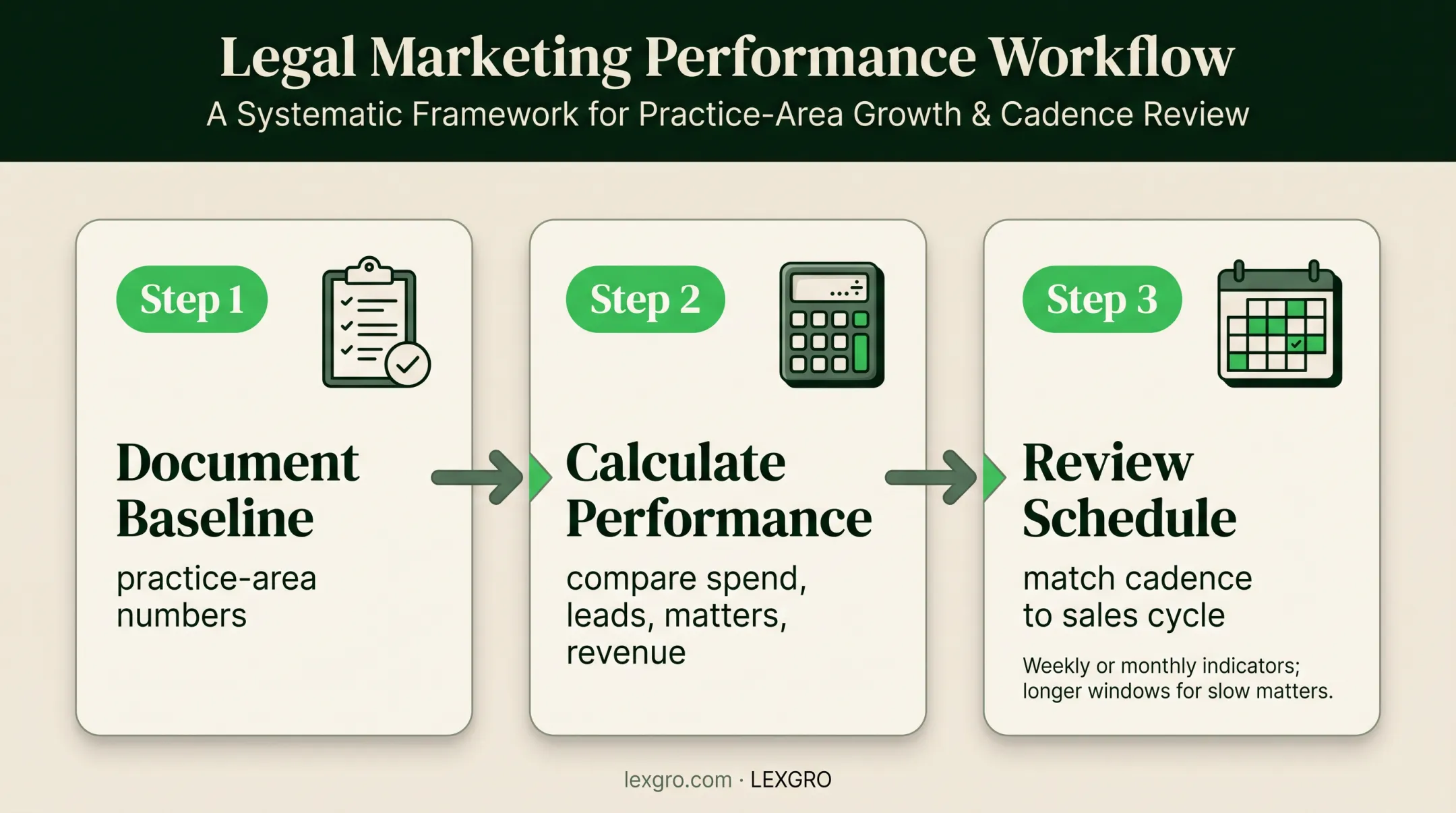 Three-step law firm marketing ROI measurement workflow