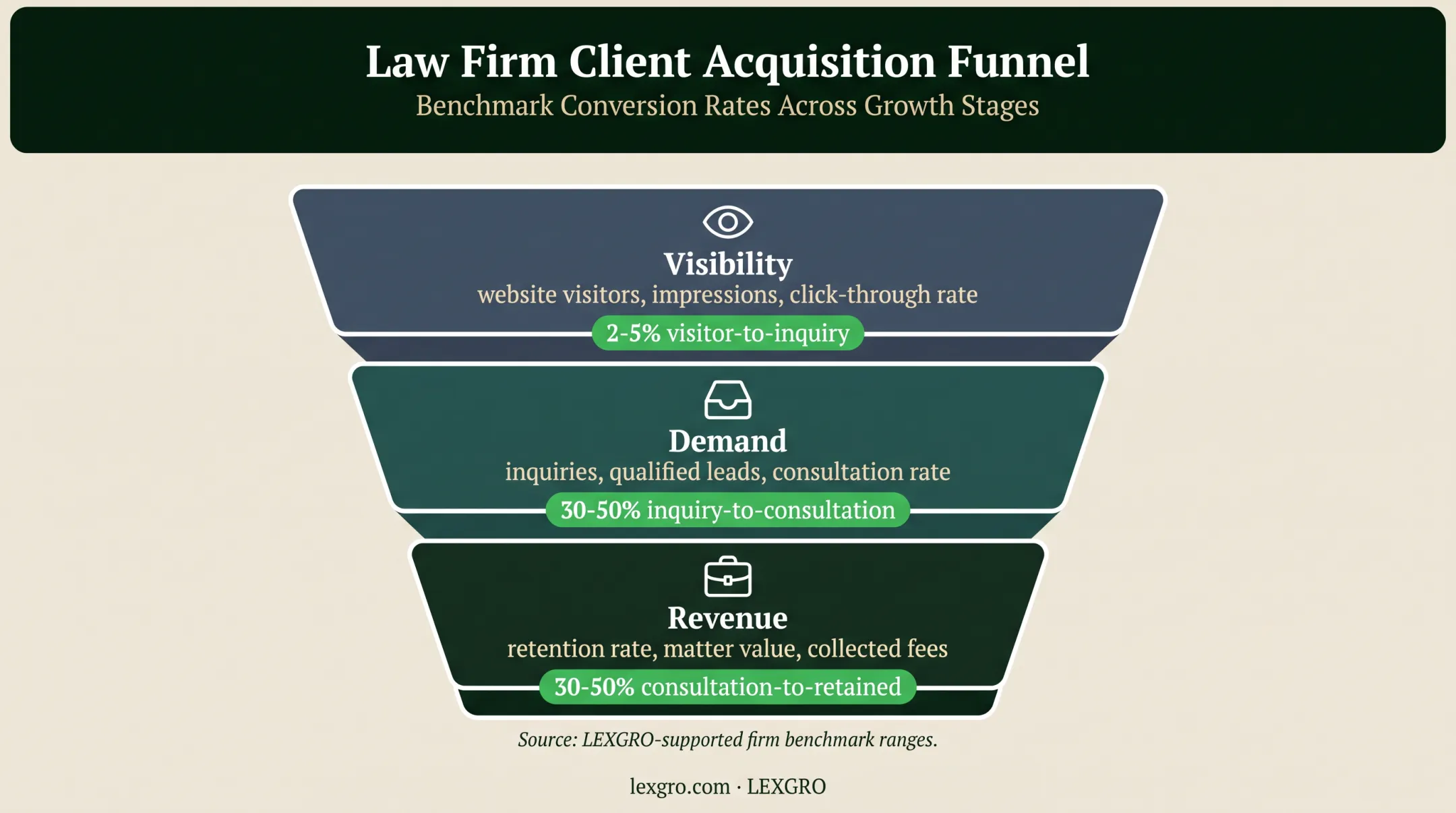 Law firm marketing funnel metrics from visitors to retained clients