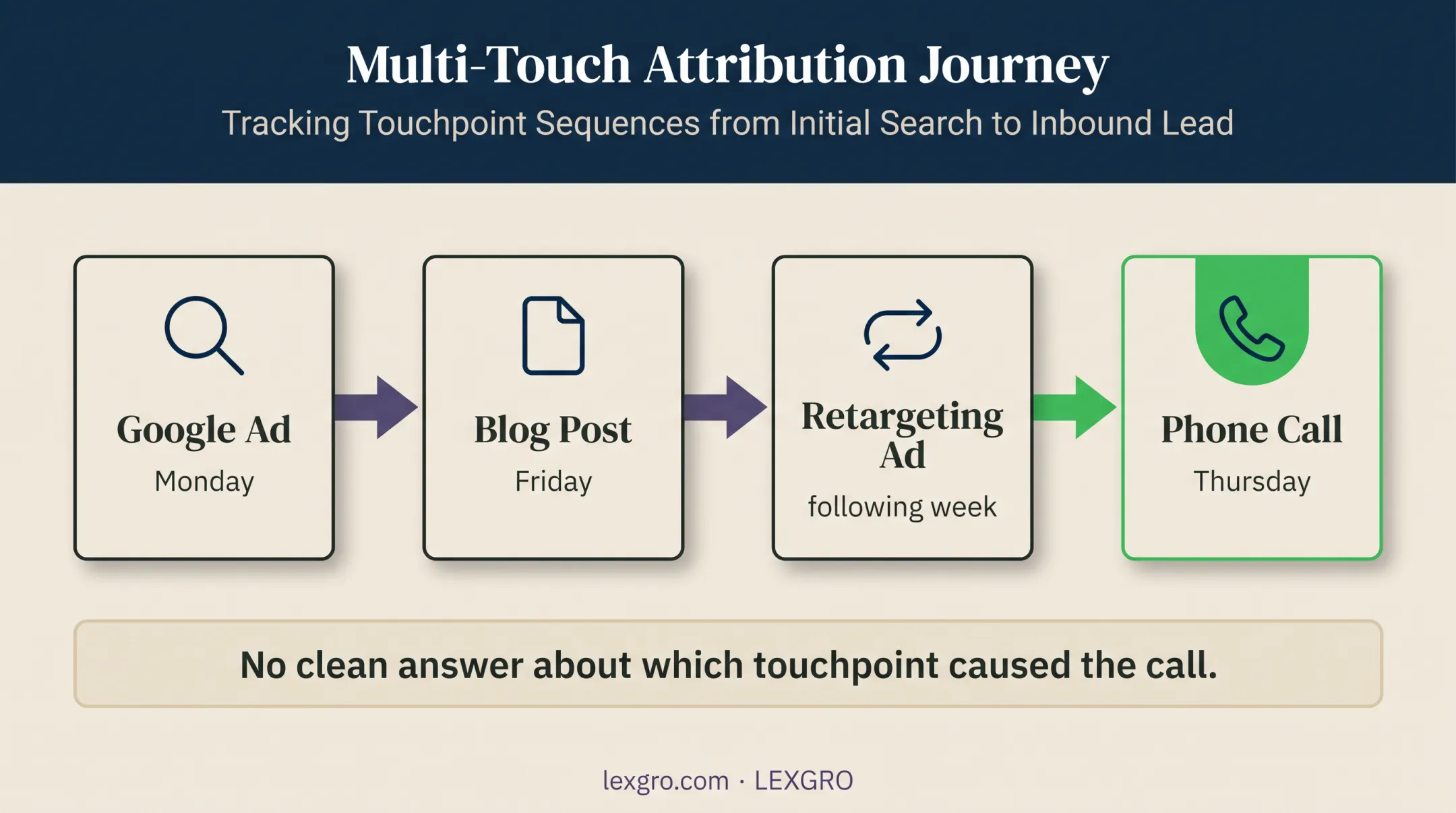 Multi-touch legal marketing attribution journey across channels